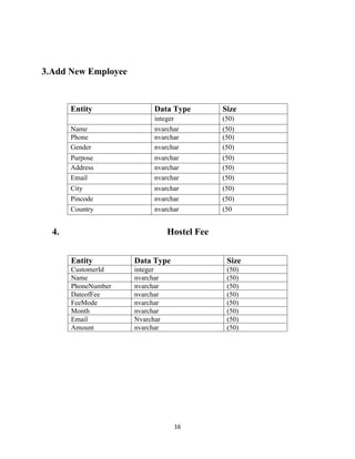 16
3.Add New Employee
4. Hostel Fee
Entity Data Type Size
CustomerId integer (50)
Name nvarchar (50)
PhoneNumber nvarchar (50)
DateofFee nvarchar (50)
FeeMode nvarchar (50)
Month nvarchar (50)
Email Nvarchar (50)
Amount nvarchar (50)
Entity Data Type Size
Id integer (50)
Name nvarchar (50)
Phone nvarchar (50)
Gender nvarchar (50)
Purpose nvarchar (50)
Address nvarchar (50)
Email nvarchar (50)
City nvarchar (50)
Pincode nvarchar (50)
Country nvarchar (50
 