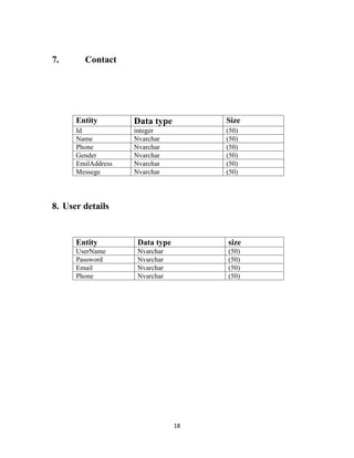 18
7. Contact
Entity Data type Size
Id integer (50)
Name Nvarchar (50)
Phone Nvarchar (50)
Gender Nvarchar (50)
EmilAddress Nvarchar (50)
Messege Nvarchar (50)
8. User details
Entity Data type size
UserName Nvarchar (50)
Password Nvarchar (50)
Email Nvarchar (50)
Phone Nvarchar (50)
 