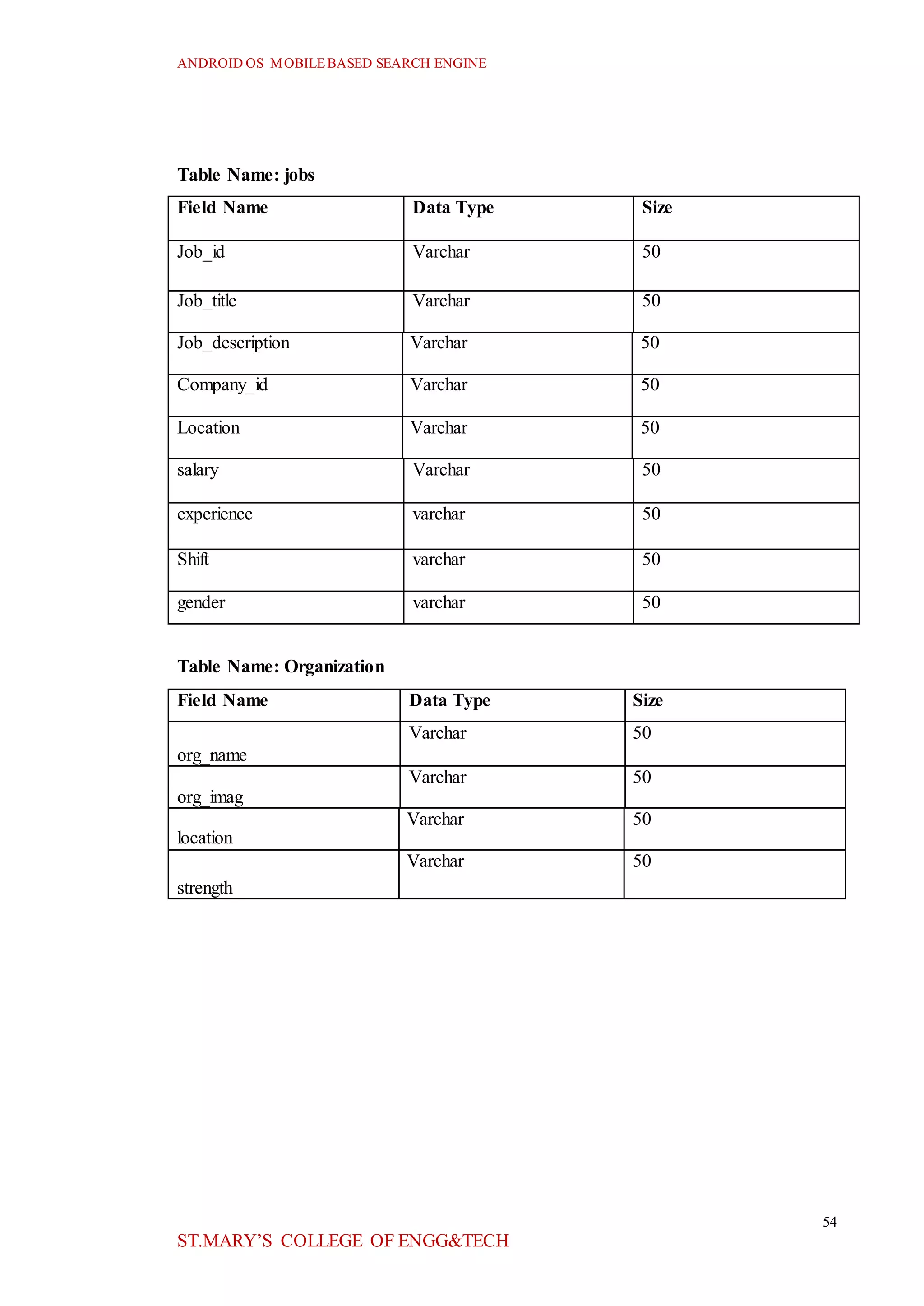 ANDROID OS MOBILEBASED SEARCH ENGINE
54
ST.MARY’S COLLEGE OF ENGG&TECH
Table Name: jobs
Field Name Data Type Size
Job_id Varchar 50
Job_title Varchar 50
Job_description Varchar 50
Company_id Varchar 50
Location Varchar 50
salary Varchar 50
experience varchar 50
Shift varchar 50
gender varchar 50
Table Name: Organization
Field Name Data Type Size
org_name
Varchar 50
org_imag
Varchar 50
location
Varchar 50
strength
Varchar 50
 