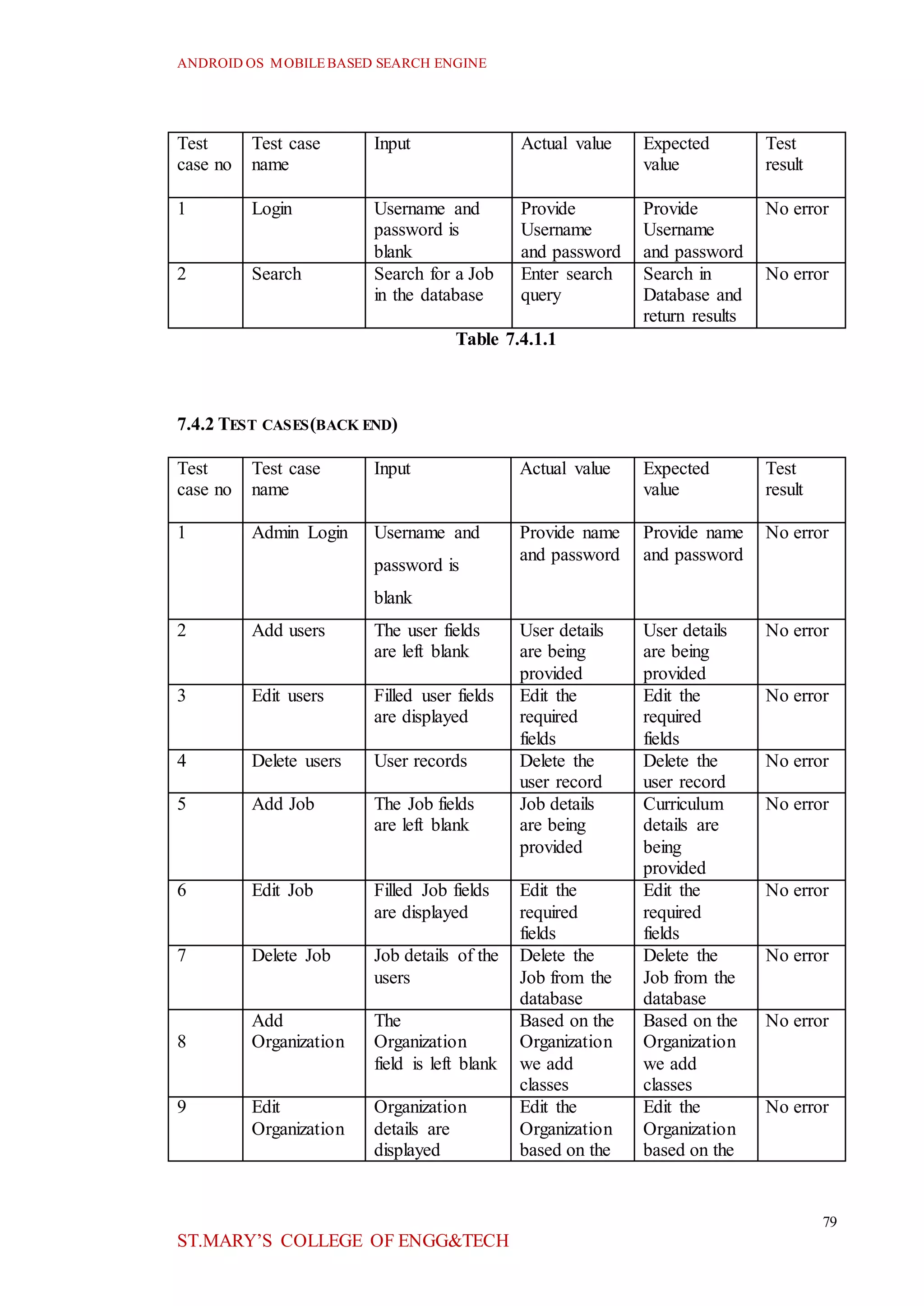 ANDROID OS MOBILEBASED SEARCH ENGINE
79
ST.MARY’S COLLEGE OF ENGG&TECH
Test
case no
Test case
name
Input Actual value Expected
value
Test
result
1 Login Username and
password is
blank
Provide
Username
and password
Provide
Username
and password
No error
2 Search Search for a Job
in the database
Enter search
query
Search in
Database and
return results
No error
Table 7.4.1.1
7.4.2 TEST CASES(BACK END)
Test
case no
Test case
name
Input Actual value Expected
value
Test
result
1 Admin Login Username and
password is
blank
Provide name
and password
Provide name
and password
No error
2 Add users The user fields
are left blank
User details
are being
provided
User details
are being
provided
No error
3 Edit users Filled user fields
are displayed
Edit the
required
fields
Edit the
required
fields
No error
4 Delete users User records Delete the
user record
Delete the
user record
No error
5 Add Job The Job fields
are left blank
Job details
are being
provided
Curriculum
details are
being
provided
No error
6 Edit Job Filled Job fields
are displayed
Edit the
required
fields
Edit the
required
fields
No error
7 Delete Job Job details of the
users
Delete the
Job from the
database
Delete the
Job from the
database
No error
8
Add
Organization
The
Organization
field is left blank
Based on the
Organization
we add
classes
Based on the
Organization
we add
classes
No error
9 Edit
Organization
Organization
details are
displayed
Edit the
Organization
based on the
Edit the
Organization
based on the
No error
 