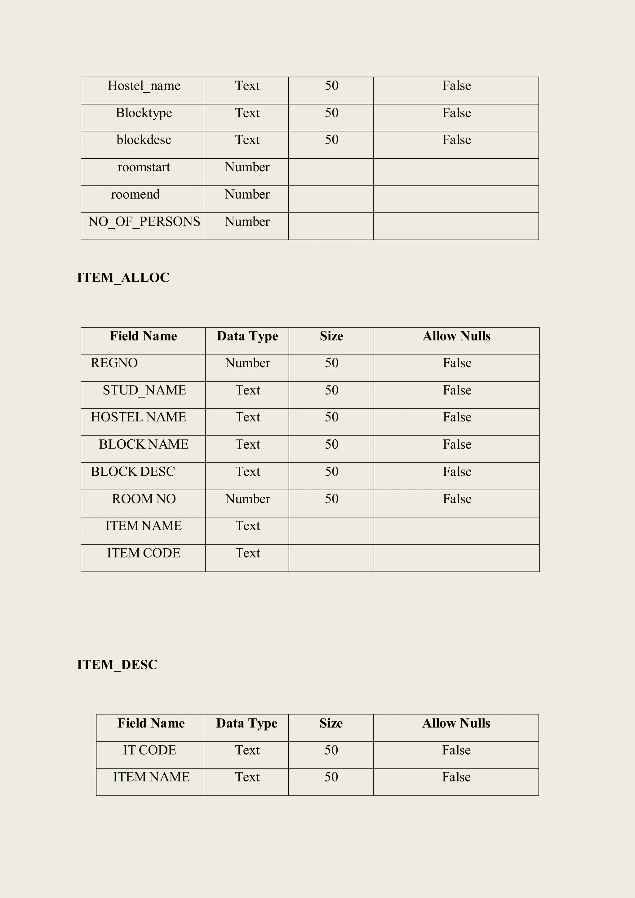 Hostel_name Text 50 False
Blocktype Text 50 False
blockdesc Text 50 False
roomstart Number
roomend Number
NO_OF_PERSONS Number
ITEM_ALLOC
Field Name Data Type Size Allow Nulls
REGNO Number 50 False
STUD_NAME Text 50 False
HOSTEL NAME Text 50 False
BLOCK NAME Text 50 False
BLOCK DESC Text 50 False
ROOM NO Number 50 False
ITEM NAME Text
ITEM CODE Text
ITEM_DESC
Field Name Data Type Size Allow Nulls
IT CODE Text 50 False
ITEM NAME Text 50 False
 