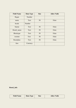 Field Name Data Type Size Allow Nulls
Regno Number
name Text 50 False
bcode Number
bname Text 50 False
Hostel_name Text 50 False
Blocktype Text 50 False
roomno Text 50 False
Roomdesc Text 50 False
fees Currency
Hostel_info
Field Name Data Type Size Allow Nulls
 