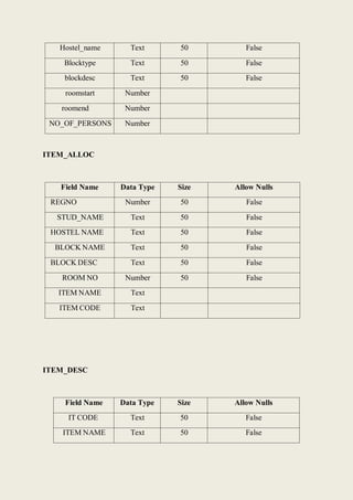 Hostel_name Text 50 False
Blocktype Text 50 False
blockdesc Text 50 False
roomstart Number
roomend Number
NO_OF_PERSONS Number
ITEM_ALLOC
Field Name Data Type Size Allow Nulls
REGNO Number 50 False
STUD_NAME Text 50 False
HOSTEL NAME Text 50 False
BLOCK NAME Text 50 False
BLOCK DESC Text 50 False
ROOM NO Number 50 False
ITEM NAME Text
ITEM CODE Text
ITEM_DESC
Field Name Data Type Size Allow Nulls
IT CODE Text 50 False
ITEM NAME Text 50 False
 
