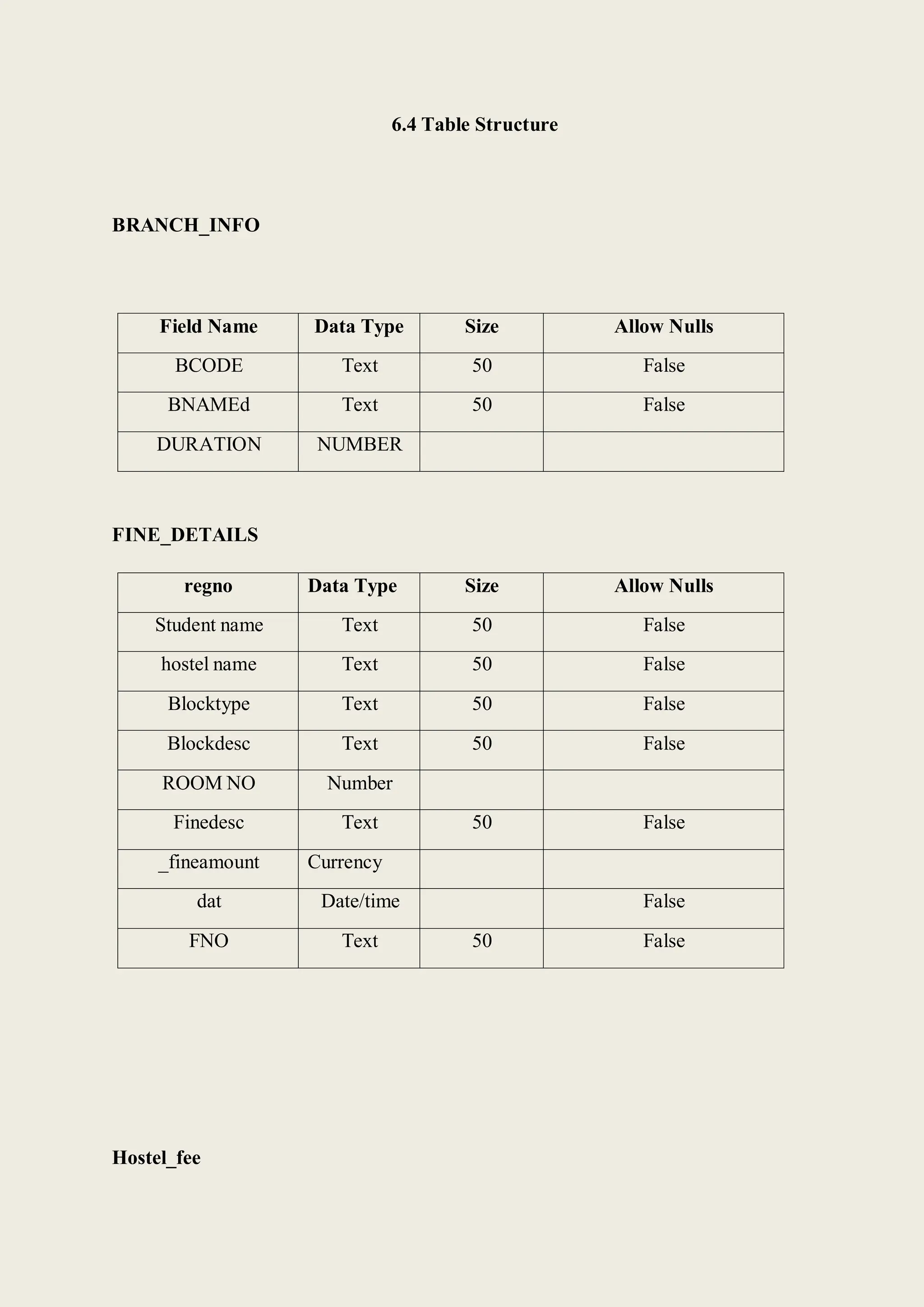 6.4 Table Structure
BRANCH_INFO
Field Name Data Type Size Allow Nulls
BCODE Text 50 False
BNAMEd Text 50 False
DURATION NUMBER
FINE_DETAILS
regno Data Type Size Allow Nulls
Student name Text 50 False
hostel name Text 50 False
Blocktype Text 50 False
Blockdesc Text 50 False
ROOM NO Number
Finedesc Text 50 False
_fineamount Currency
dat Date/time False
FNO Text 50 False
Hostel_fee
 