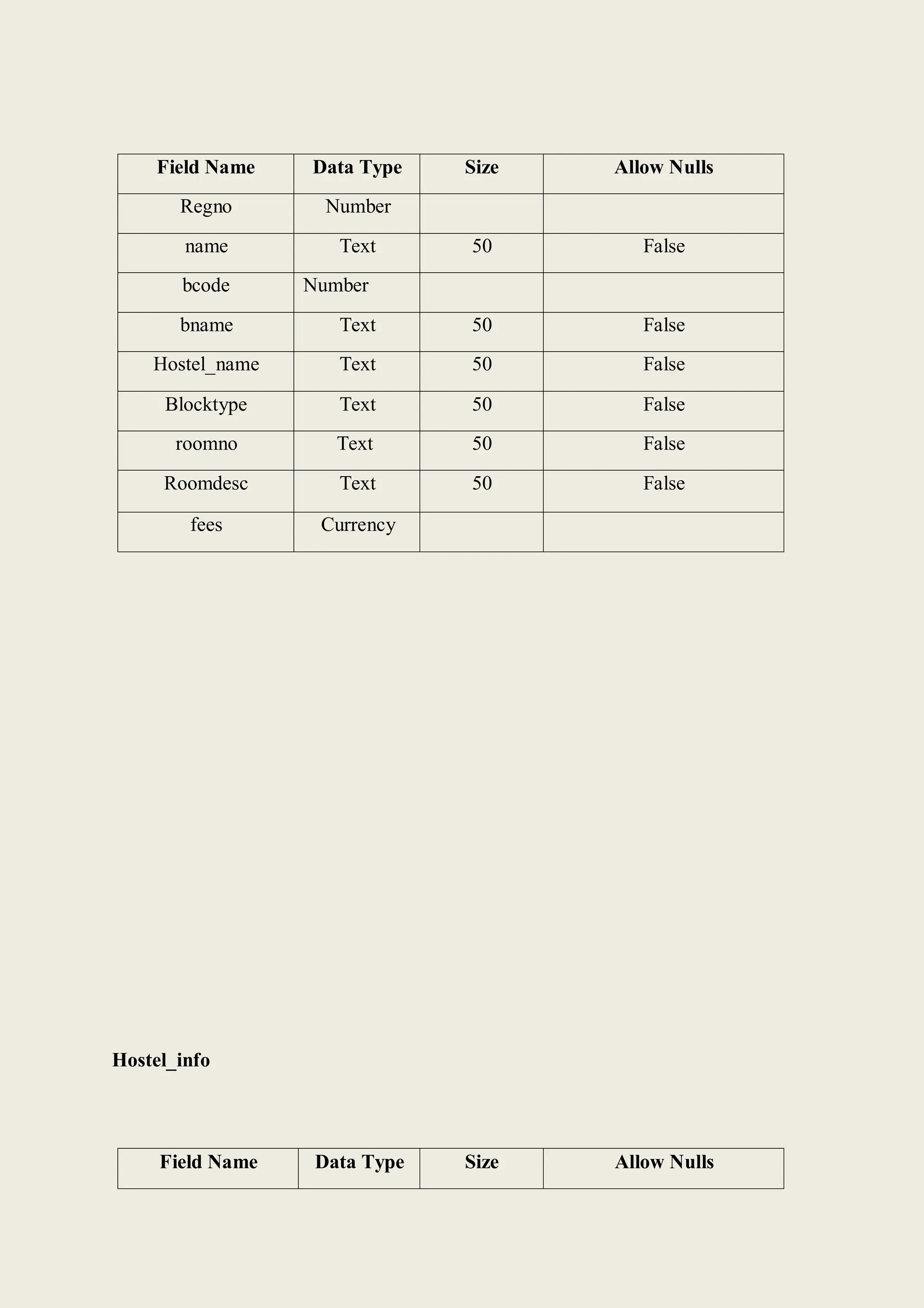 Field Name Data Type Size Allow Nulls
Regno Number
name Text 50 False
bcode Number
bname Text 50 False
Hostel_name Text 50 False
Blocktype Text 50 False
roomno Text 50 False
Roomdesc Text 50 False
fees Currency
Hostel_info
Field Name Data Type Size Allow Nulls
 