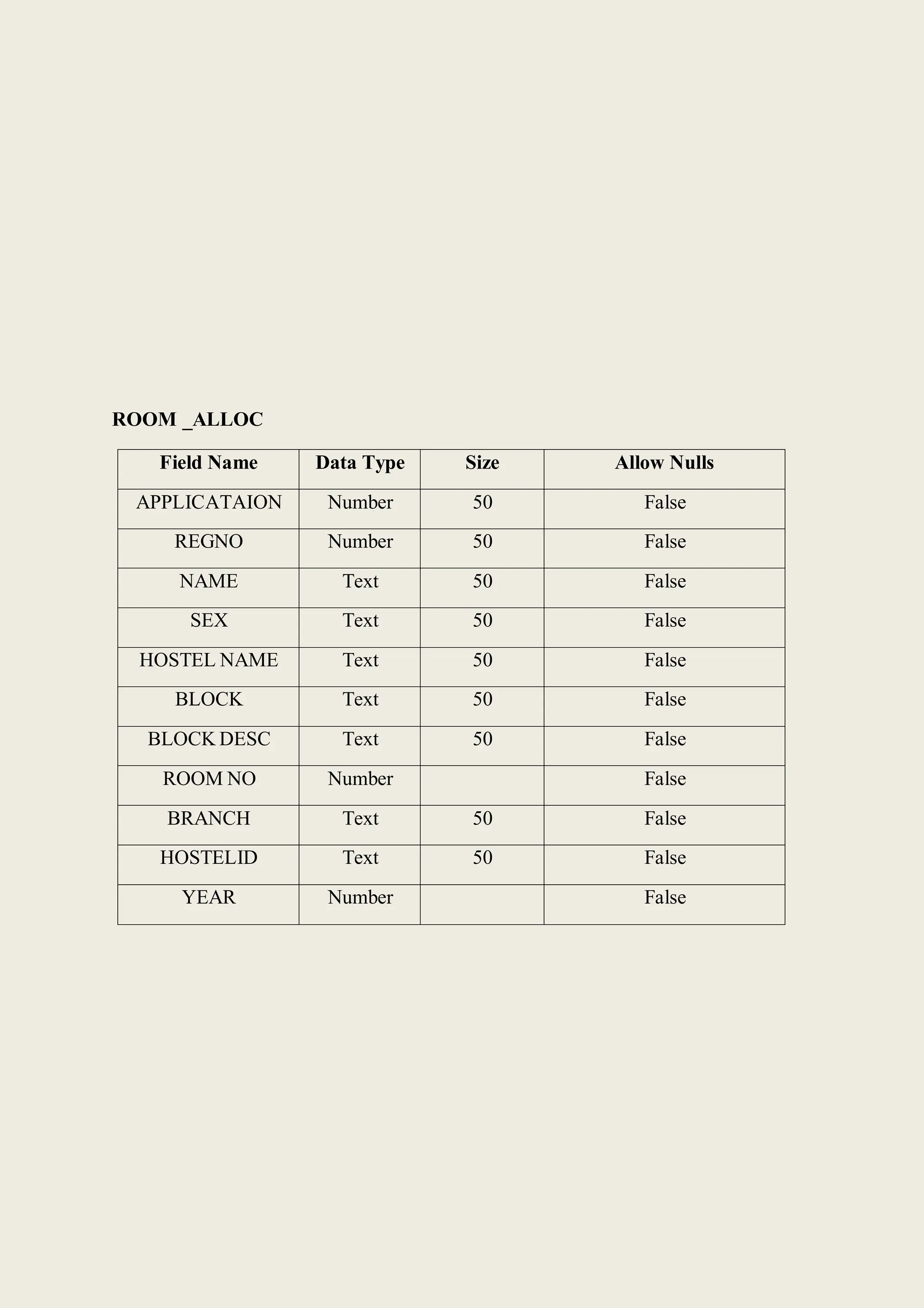 ROOM _ALLOC
Field Name Data Type Size Allow Nulls
APPLICATAION Number 50 False
REGNO Number 50 False
NAME Text 50 False
SEX Text 50 False
HOSTEL NAME Text 50 False
BLOCK Text 50 False
BLOCK DESC Text 50 False
ROOM NO Number False
BRANCH Text 50 False
HOSTELID Text 50 False
YEAR Number False
 