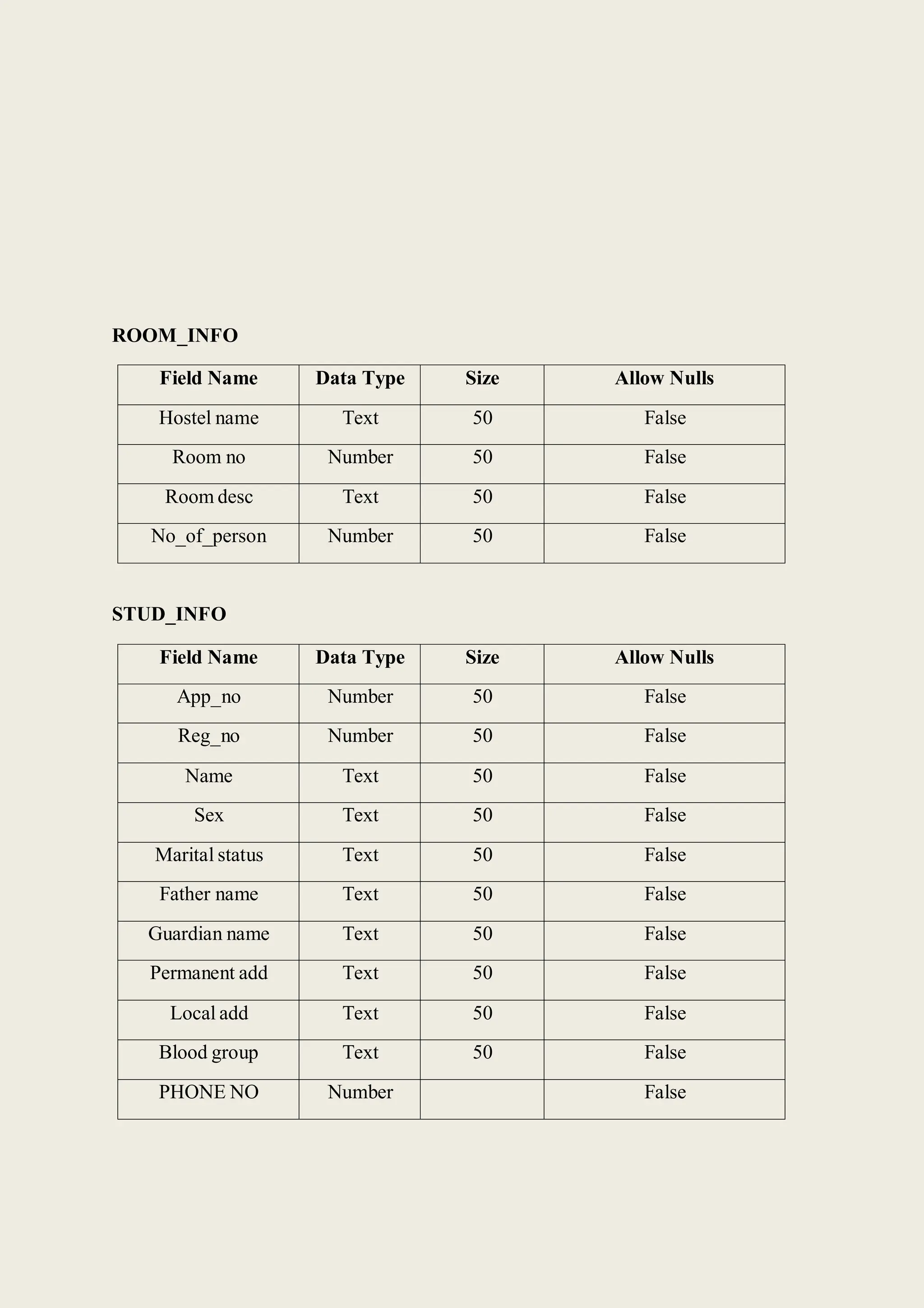 ROOM_INFO
Field Name Data Type Size Allow Nulls
Hostel name Text 50 False
Room no Number 50 False
Room desc Text 50 False
No_of_person Number 50 False
STUD_INFO
Field Name Data Type Size Allow Nulls
App_no Number 50 False
Reg_no Number 50 False
Name Text 50 False
Sex Text 50 False
Marital status Text 50 False
Father name Text 50 False
Guardian name Text 50 False
Permanent add Text 50 False
Local add Text 50 False
Blood group Text 50 False
PHONE NO Number False
 