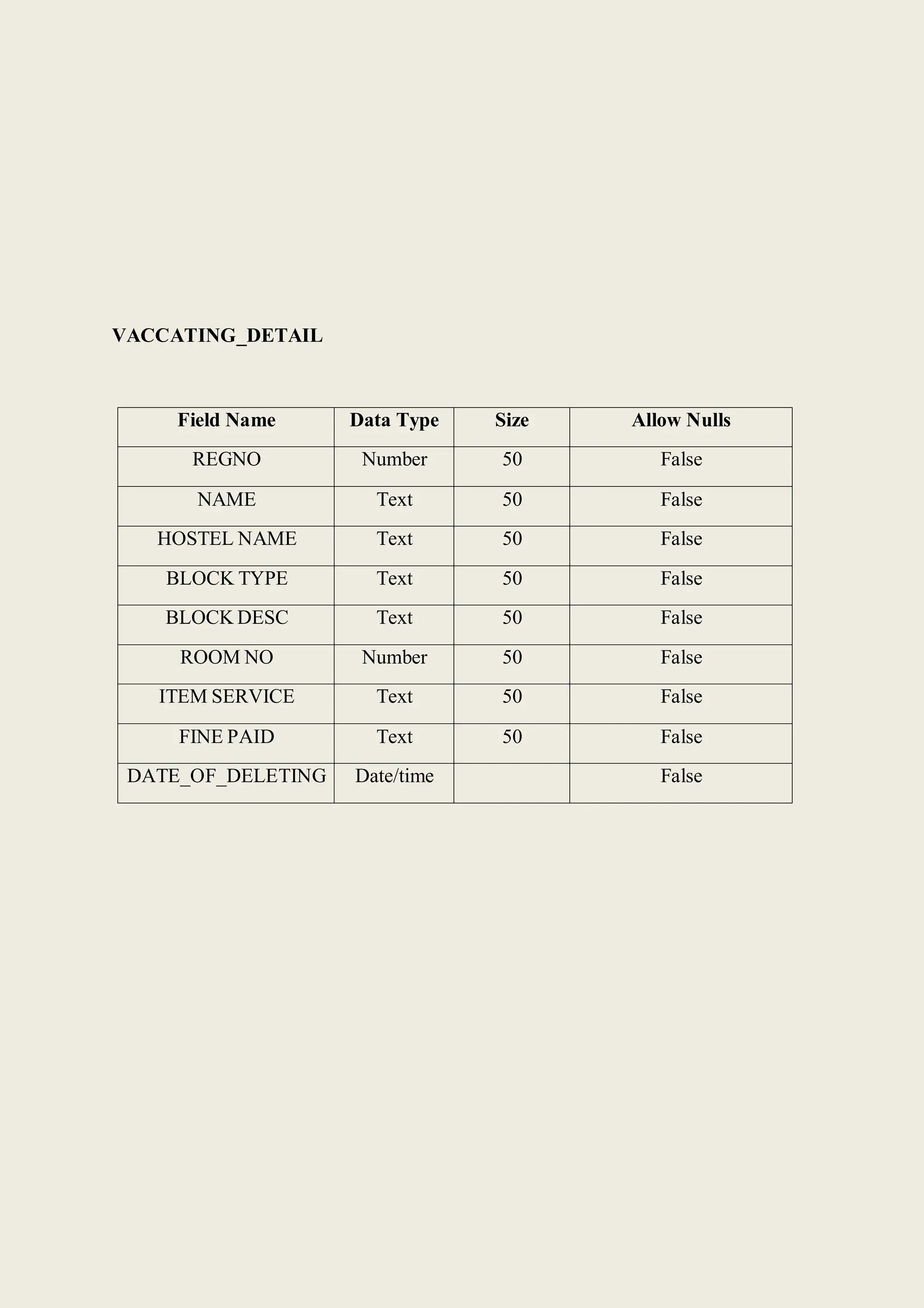 VACCATING_DETAIL
Field Name Data Type Size Allow Nulls
REGNO Number 50 False
NAME Text 50 False
HOSTEL NAME Text 50 False
BLOCK TYPE Text 50 False
BLOCK DESC Text 50 False
ROOM NO Number 50 False
ITEM SERVICE Text 50 False
FINE PAID Text 50 False
DATE_OF_DELETING Date/time False
 
