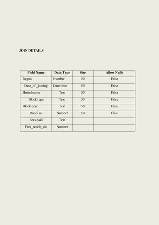 JOIN DETAILS
Field Name Data Type Size Allow Nulls
Regno Number 50 False
Date_of _joining Date/time 50 False
Hostel name Text 50 False
Block type Text 50 False
Block desc Text 50 False
Room no Number 50 False
Fees paid Text
Fees_receip_no Number
 