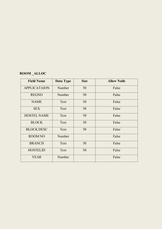 ROOM _ALLOC
Field Name Data Type Size Allow Nulls
APPLICATAION Number 50 False
REGNO Number 50 False
NAME Text 50 False
SEX Text 50 False
HOSTEL NAME Text 50 False
BLOCK Text 50 False
BLOCK DESC Text 50 False
ROOM NO Number False
BRANCH Text 50 False
HOSTELID Text 50 False
YEAR Number False
 