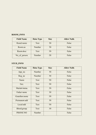 ROOM_INFO
Field Name Data Type Size Allow Nulls
Hostel name Text 50 False
Room no Number 50 False
Room desc Text 50 False
No_of_person Number 50 False
STUD_INFO
Field Name Data Type Size Allow Nulls
App_no Number 50 False
Reg_no Number 50 False
Name Text 50 False
Sex Text 50 False
Marital status Text 50 False
Father name Text 50 False
Guardian name Text 50 False
Permanent add Text 50 False
Local add Text 50 False
Blood group Text 50 False
PHONE NO Number False
 