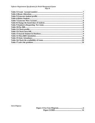 Software Requirements Specification for Hostel Management System
Page iii
Table 3:Create Account number................................................................................................. 7
Table 4:Room Allocation...............................................................................................................7
Table 5:Generate student profile..................................................................................................7
Table 6:Delete Student.................................................................................................................. 7
Table 7:Generate Mess Account...................................................................................................8
Table 8:Change the hostel dues of student.................................................................................. 8
Table 9:Student is Requesting For room....................................................................................8
Table 10:Pay Bill............................................................................................................................8
Table 11:Check profile.................................................................................................................. 9
Table 12:Check mess bill...............................................................................................................9
Table 13:Search Student In Database..........................................................................................9
Table 14:Mess Bill Calculation.....................................................................................................9
Table 15:State Attendance.......................................................................................................... 10
Table 16:Check the availability of room....................................................................................10
Table 17:solve the problem......................................................................................................... 10
List of Figures:
Figure 1:Use Case Diagram.................................................... 6
Figure 2:ERD.......................................................... 14
 