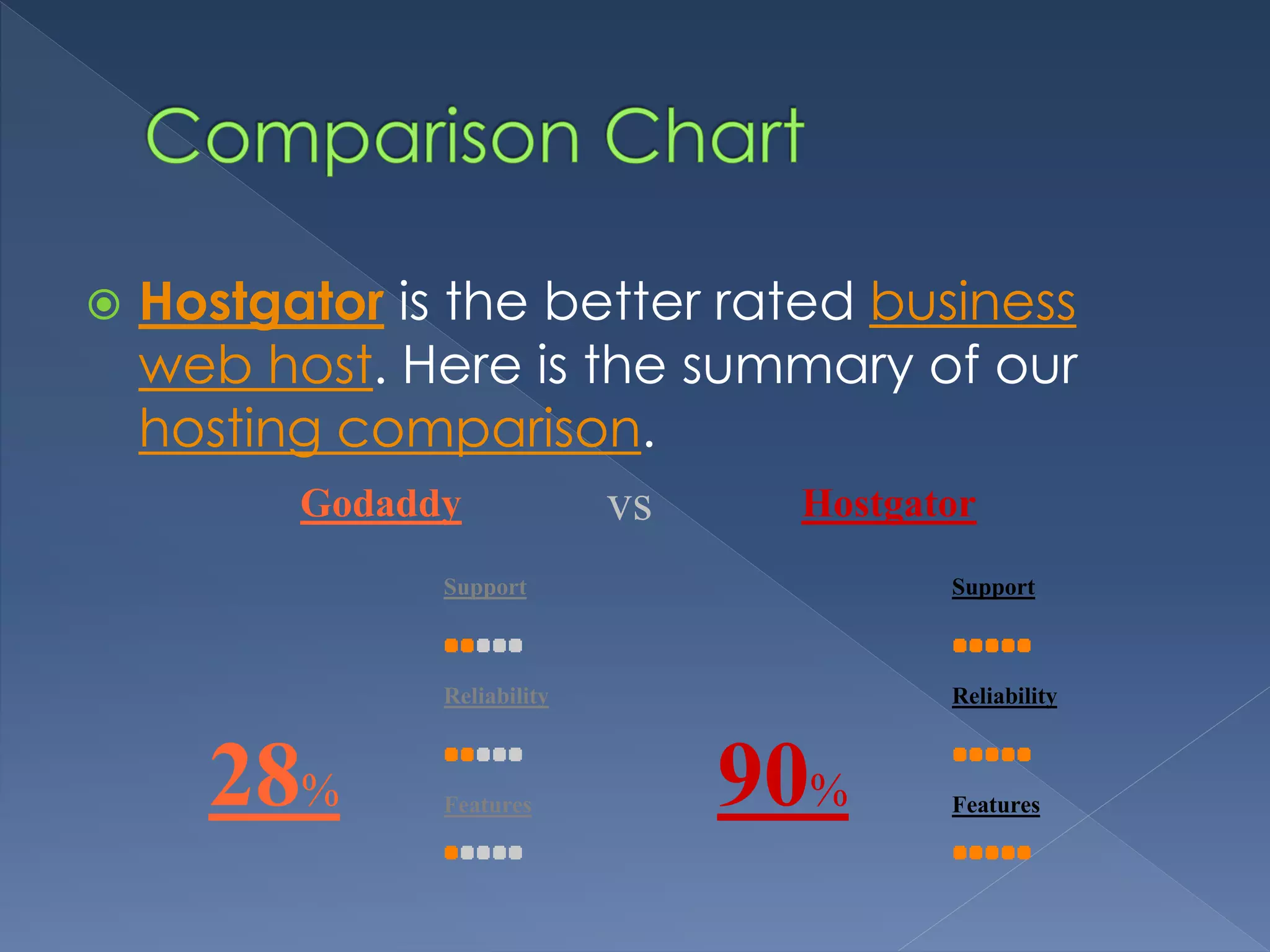 Hostgator is the better rated business 
web host. Here is the summary of our 
hosting comparison. 
Godaddy vs Hostgator 
28% 
Support 
Reliability 
Features 
90% 
Support 
Reliability 
Features 
 