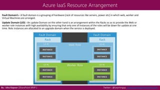 Azure IaaS Resource Arrangement
Fault Domain’s - A fault domain is a grouping of hardware (rack of resources like servers, power etc) in which web, worker and
Virtual Machines are arranged.
Update Domain (UD) - An update Domain on the other hand is an arrangement within the Racks so as to provide the Web or
worker role instances with high availability by ensuring that only one of Instances of the roles will be down for update at one
time. Role instances are allocated to an upgrade domain when the service is deployed.
By : Isha Kapoor (SharePoint MVP ) Twitter : @Learningsp, www.LearningSharePoint.com
 