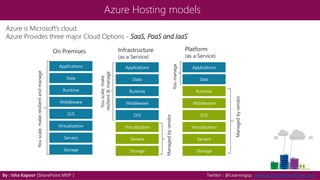 Azure Hosting models
Youmanage
Storage
Servers
O/S
Middleware
Virtualization
Data
Applications
Runtime
Youscale,make
resilient&manage
Storage
Servers
O/S
Middleware
Virtualization
Applications
Runtime
Data
Storage
Servers
O/S
Middleware
Virtualization
Data
Applications
Runtime
Youscale,makeresilientandmanage
Managedbyvendor
Managedbyvendor
On Premises Infrastructure
(as a Service)
Azure is Microsoft’s cloud.
Azure Provides three major Cloud Options - SaaS, PaaS and IaaS
Platform
(as a Service)
By : Isha Kapoor (SharePoint MVP ) Twitter : @Learningsp, www.LearningSharePoint.com
 