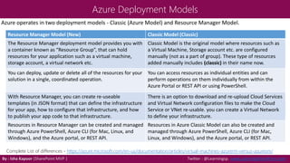 Azure Deployment Models
By : Isha Kapoor (SharePoint MVP ) Twitter : @Learningsp, www.LearningSharePoint.com
Resource Manager Model (New) Classic Model (Classic)
The Resource Manager deployment model provides you with
a container known as “Resource Group”, that can hold
resources for your application such as a virtual machine,
storage account, a virtual network etc.
Classic Model is the original model where resources such as
a Virtual Machine, Storage account etc. are configured
manually (not as a part of group). These type of resources
added manually includes (classic) in their name now.
You can deploy, update or delete all of the resources for your
solution in a single, coordinated operation.
You can access resources as individual entities and can
perform operations on them individually from within the
Azure Portal or REST API or using PowerShell.
With Resource Manager, you can create re-useable
templates (in JSON format) that can define the infrastructure
for your app, how to configure that infrastructure, and how
to publish your app code to that infrastructure.
There is an option to download and re-upload Cloud Services
and Virtual Network configuration files to make the Cloud
Service or VNet re-usable. you can create a Virtual Network
to define your infrastructure.
Resources in Resource Manager can be created and managed
through Azure PowerShell, Azure CLI (for Mac, Linux, and
Windows), and the Azure portal, or REST API.
Resources in Azure Classic Model can also be created and
managed through Azure PowerShell, Azure CLI (for Mac,
Linux, and Windows), and the Azure portal, or REST API.
Azure operates in two deployment models - Classic (Azure Model) and Resource Manager Model.
Complete List of differences - https://azure.microsoft.com/en-us/documentation/articles/virtual-machines-azurerm-versus-azuresm/
 