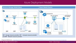 Azure Deployment Models
By : Isha Kapoor (SharePoint MVP ) Twitter : @Learningsp, www.LearningSharePoint.com
Resource Manager Model (New) Classic Model (Classic)
SRP - Storage resource provider, CRP - Compute resource provider
and NRP - Network resource provider.
Diagram Reference - http://blogs.technet.com/b/solutions_advisory_board/archive/2015/07/30/resources-for-ramping-up-on-azure-resource-manager.aspx
 
