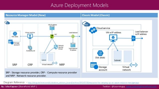 Hosting SharePoint 2016 farm in azure