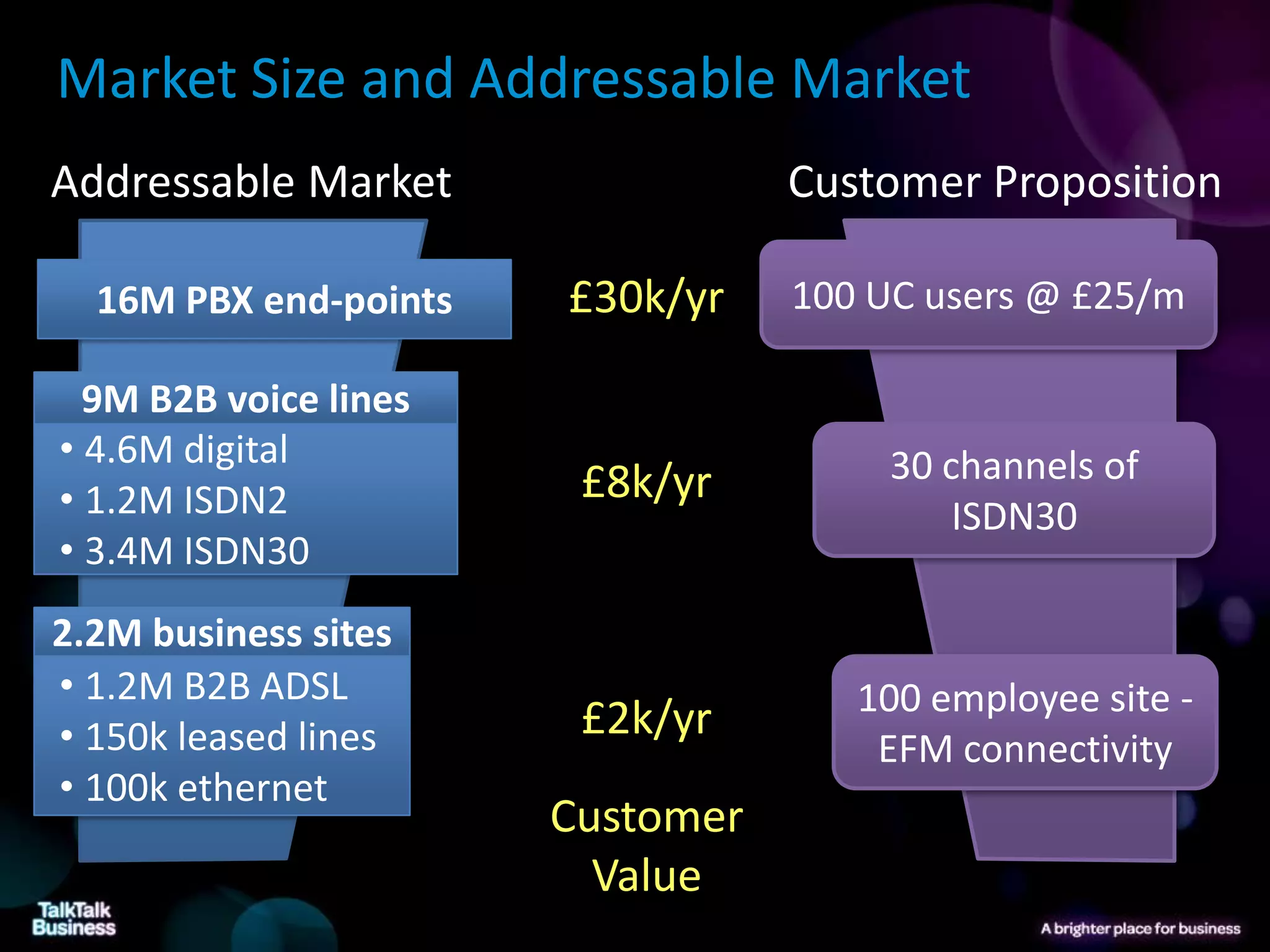 Market Size and Addressable Market
Addressable Market                Customer Proposition

  16M PBX end-points   £30k/yr    100 UC users @ £25/m

  9M B2B voice lines
• 4.6M digital                        30 channels of
• 1.2M ISDN2            £8k/yr
                                          ISDN30
• 3.4M ISDN30
2.2M business sites
• 1.2M B2B ADSL                      100 employee site -
• 150k leased lines     £2k/yr
                                      EFM connectivity
• 100k ethernet
                       Customer
                         Value
 