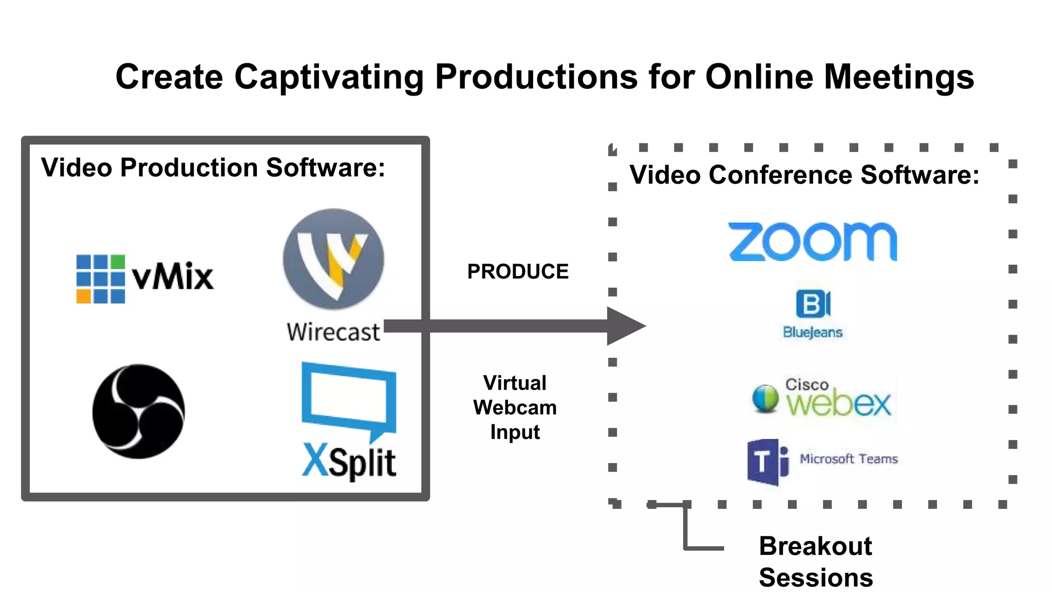 Video Production Software:
PRODUCE
Video Conference Software:
Create Captivating Productions for Online Meetings
Virtual
Webcam
Input
Breakout
Sessions
 
