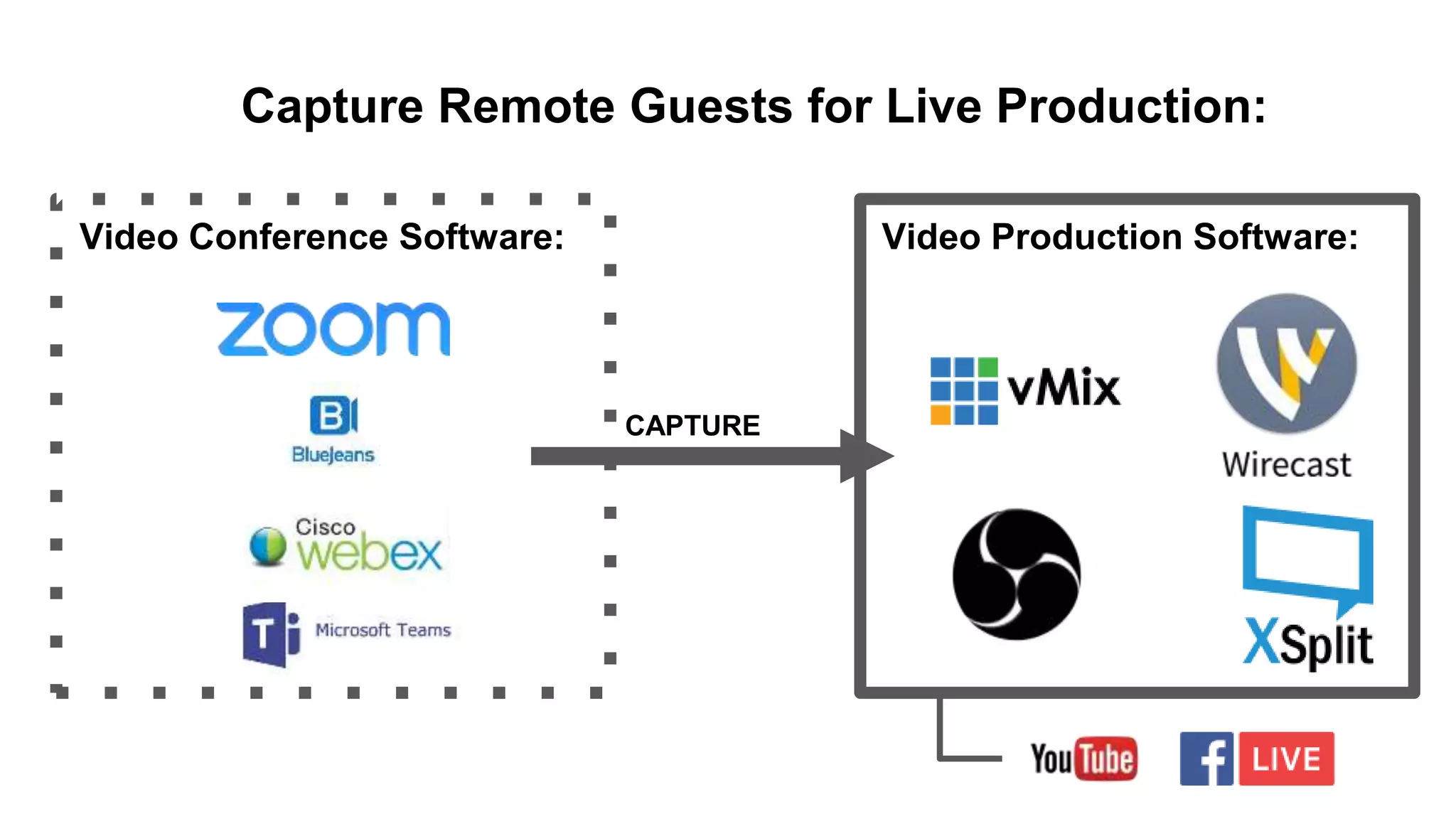 Video Production Software:Video Conference Software:
CAPTURE
Capture Remote Guests for Live Production:
 