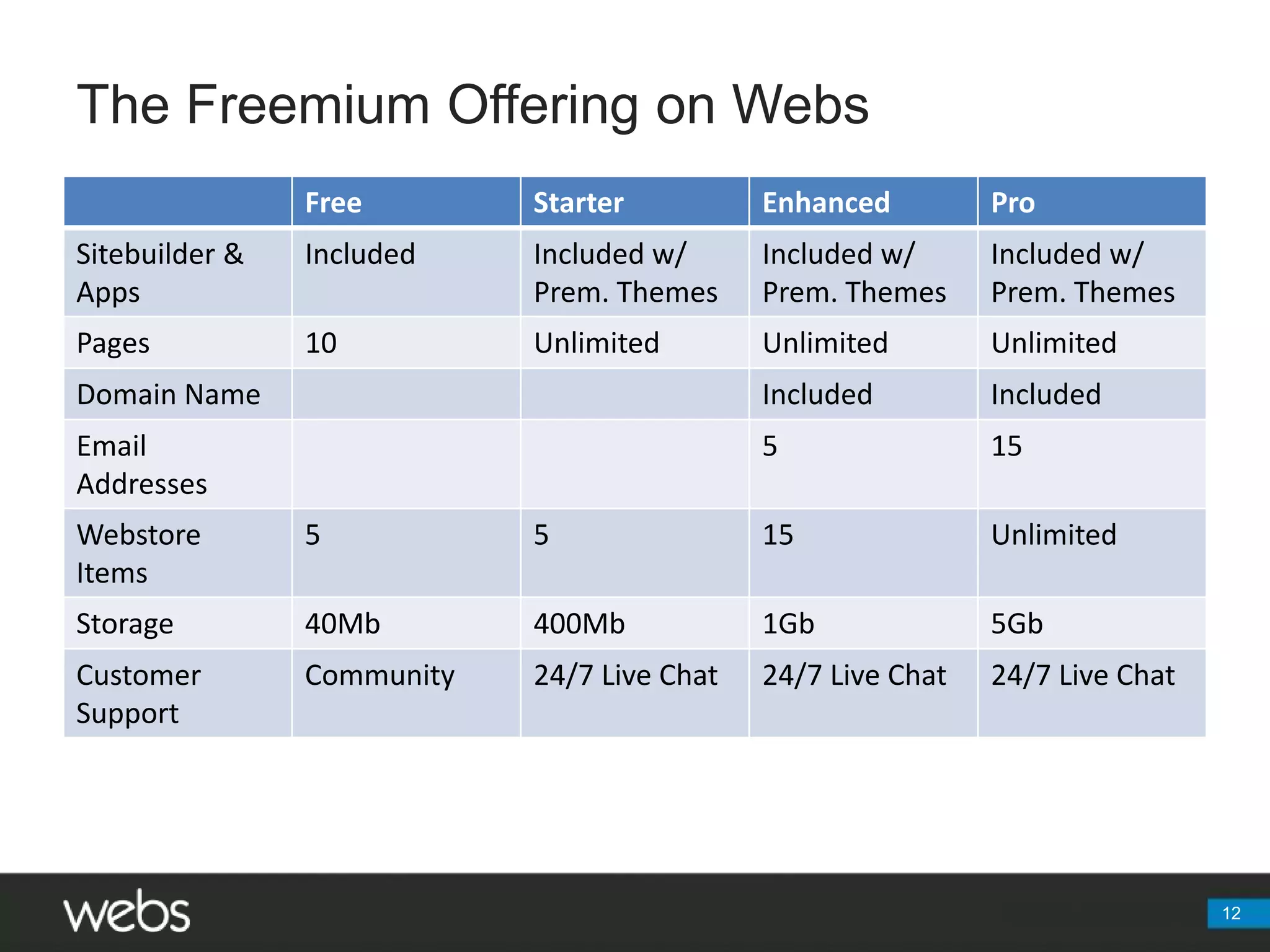 The Freemium Offering on Webs12