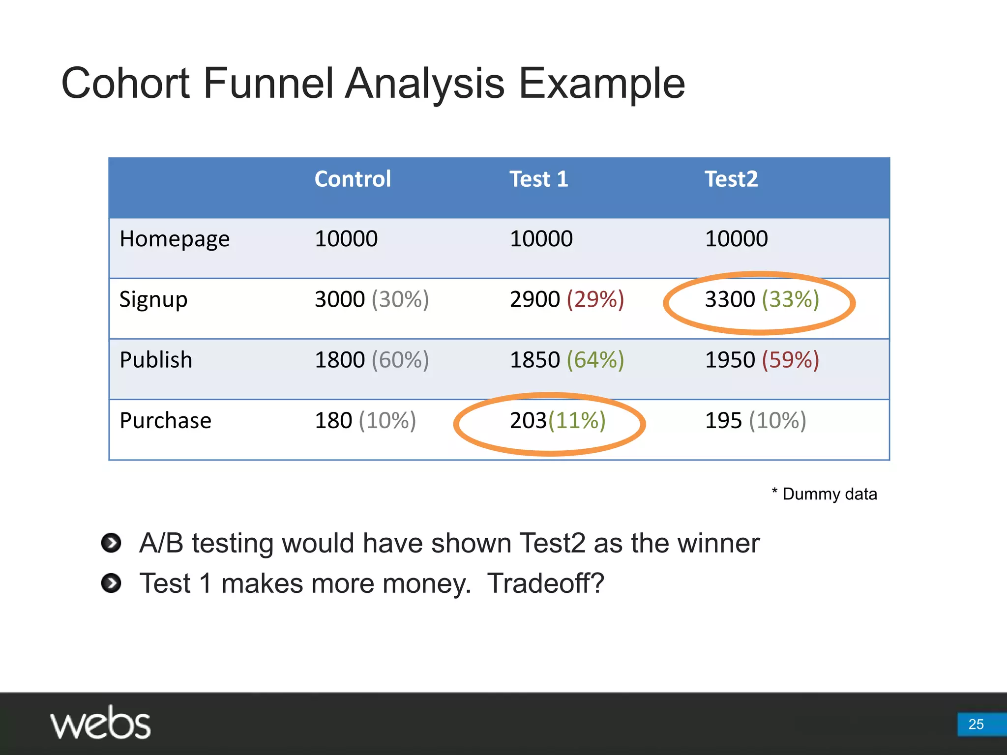 Cohort Funnel Analysis ExampleA/B testing would have shown Test2 as the winnerTest 1 makes more money.  Tradeoff?25* Dummy data