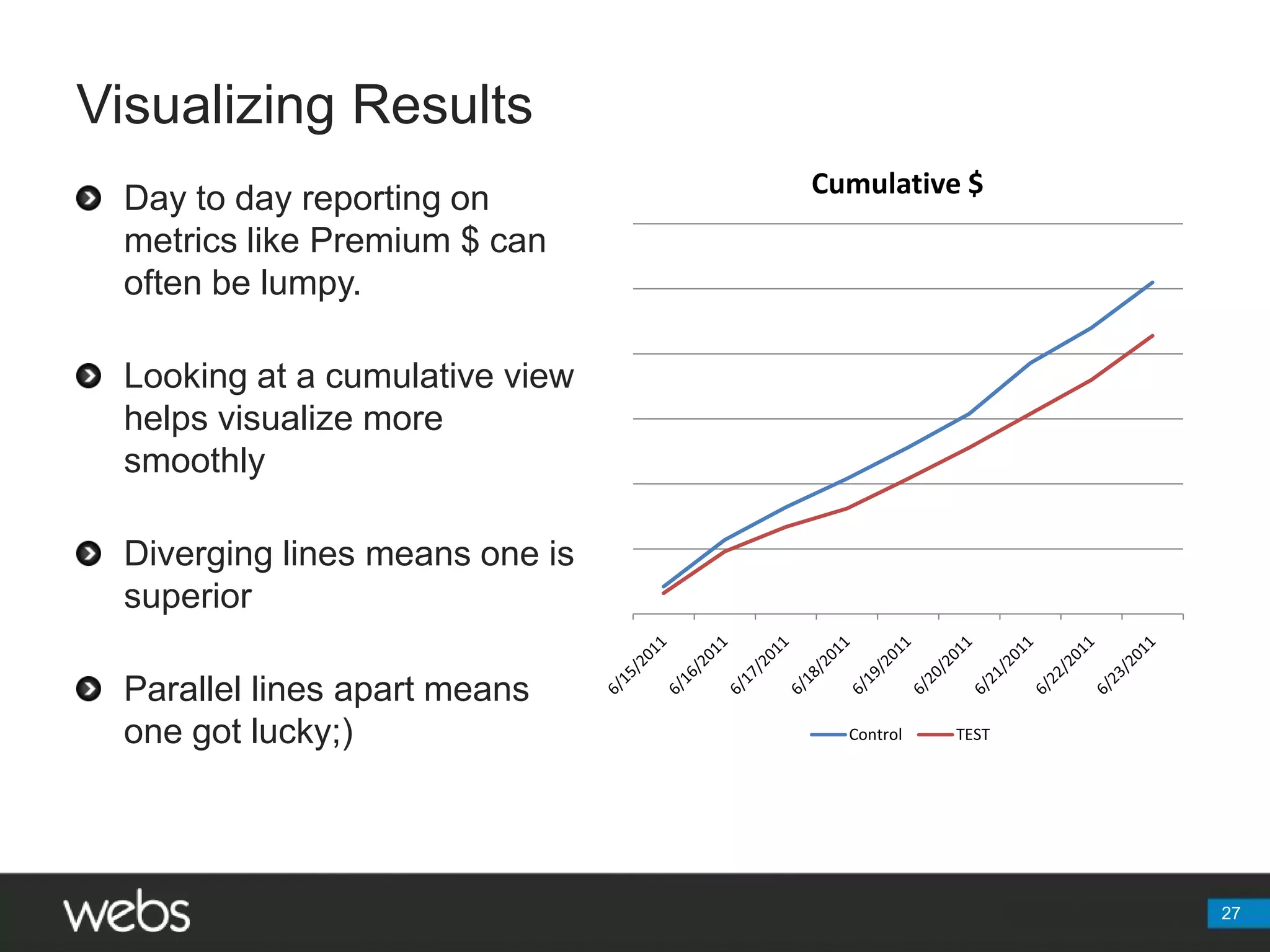 Visualizing Results27Day to day reporting on metrics like Premium $ can often be lumpy.  Looking at a cumulative view helps visualize more smoothlyDiverging lines means one is superior Parallel lines apart means one got lucky;)