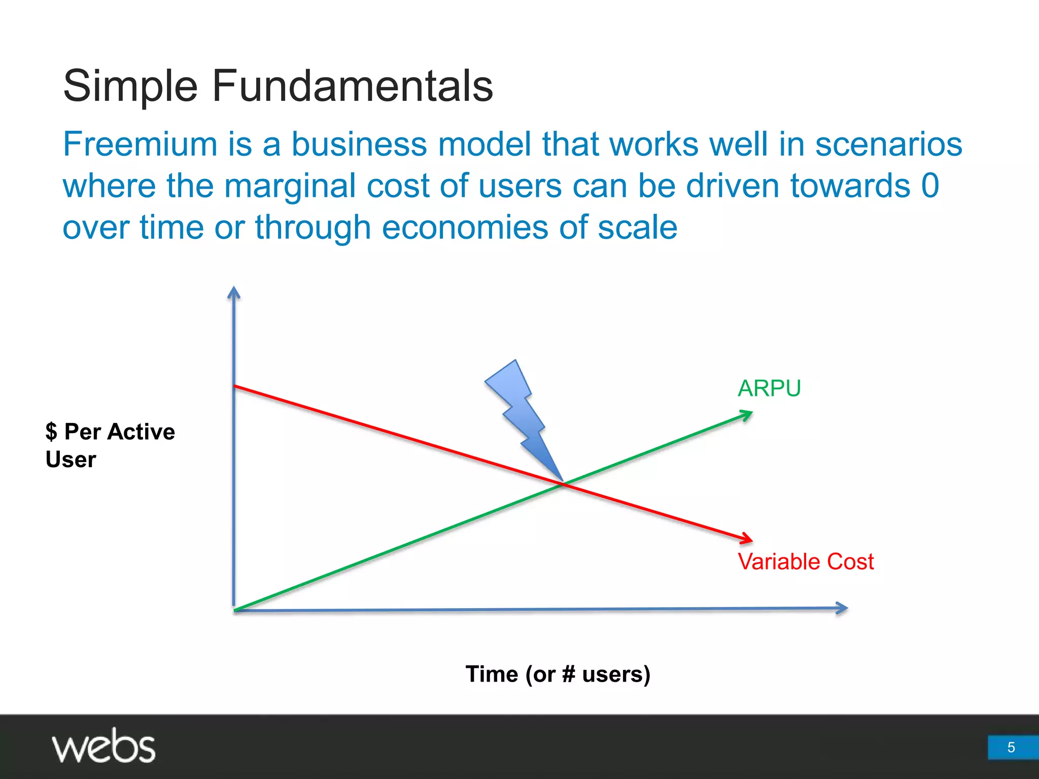 Simple Fundamentals5Freemium is a business model that works well in scenarios where the marginal cost of users can be driven towards 0 over time or through economies of scaleARPU$ Per Active UserVariable CostTime (or # users)