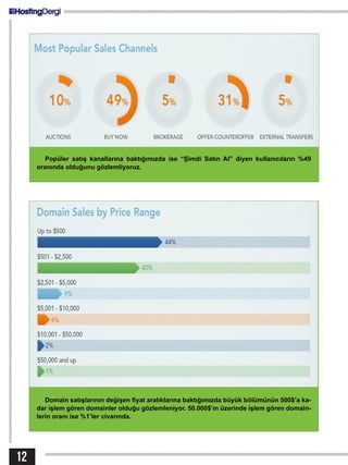Domain satışlarının değişen fiyat aralıklarına baktığımızda büyük bölümünün 500$’a ka-
dar işlem gören domainler olduğu gözlemleniyor. 50.000$’ın üzerinde işlem gören domain-
lerin oranı ise %1’ler civarında.
Popüler satış kanallarına baktığımızda ise “Şimdi Satın Al” diyen kullanıcıların %49
oranında olduğunu gözlemliyoruz.
12
 