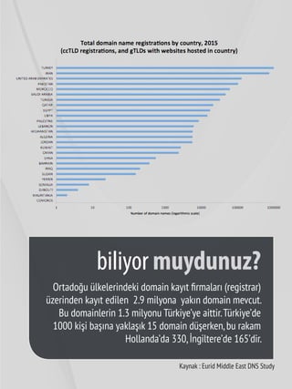 21
Ortadoğu ülkelerindeki domain kayıt firmaları (registrar)
üzerinden kayıt edilen 2.9 milyona yakın domain mevcut.
Bu domainlerin 1.3 milyonu Türkiye’ye aittir.Türkiye’de
1000 kişi başına yaklaşık 15 domain düşerken,bu rakam
Hollanda’da 330,İngiltere’de 165’dir.
biliyor muydunuz?
Kaynak : Eurid Middle East DNS Study
 