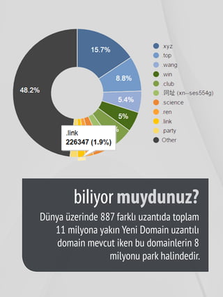 4521
Dünya üzerinde 887 farklı uzantıda toplam
11 milyona yakın Yeni Domain uzantılı
domain mevcut iken bu domainlerin 8
milyonu park halindedir.
biliyor muydunuz?
 