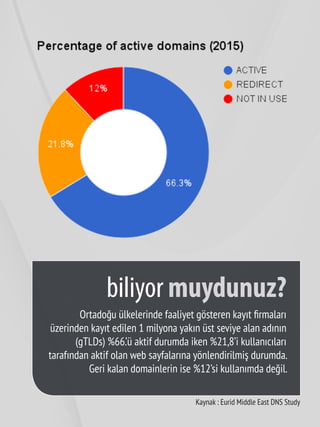 55
Ortadoğu ülkelerinde faaliyet gösteren kayıt firmaları
üzerinden kayıt edilen 1 milyona yakın üst seviye alan adının
(gTLDs) %66.’ü aktif durumda iken %21,8’i kullanıcıları
tarafından aktif olan web sayfalarına yönlendirilmiş durumda.
Geri kalan domainlerin ise %12’si kullanımda değil.
biliyor muydunuz?
Kaynak : Eurid Middle East DNS Study
 