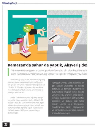 20
Ramazan ayı boyunca kullanıcıların alış veriş
davranışlarının değerlendirildiği grafiğe göre;
en çok alış veriş mesai saatlerinde yapıldı. Saat
10.00 – 18.00 arasında yapılan alış verişlerde
il sıralaması; İstanbul, Ankara, İzmir, Bursa ve
Antalya şeklinde oldu.
Mesai saatlerinin dışında alış veriş trafiğin
arttığı bir diğer saat dilimi ise 01.00 ila 03.00
saatleri arası. Bu saat dilimleri arasında, diğer
dönemlere göre artış yaşandığını belirtilirken,
sahur vaktinde alış veriş yapan kullanıcıların
%70’inin erkek, %30’unun bayan olduğu
belirtilmiştir.
Ramazan’da sahur da yaptık, Alışveriş de!
Türkiye’nin önce gelen e-ticaret platformlarından biri olan hepsiburada.
com, Ramazan Ayı’nda yapılan alış-verişler ile ilgili bir infografik yayınladı.
Ramazan ayında adet bazında en
çok satılan ürünlerde ilk sırada
deterjan ve temizlik malzemeleri
bulunurken kitaplar ikinci sırada
yer alıyor. Bu ürünleri, araç bakım-
temizlik malzemeleri, sofra-mutfak
gereçleri ve bebek bezi takip
ediyor. Ayrıca cep telefonları,
deodorantlar, tablet bilgisayarlar
ve parfümler en çok satan ürünler
arasında bulunuyor.
 