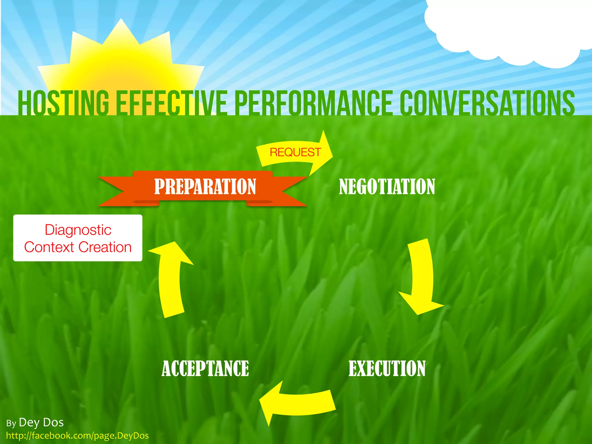 Hosting Effective Performance Conversations | PDF