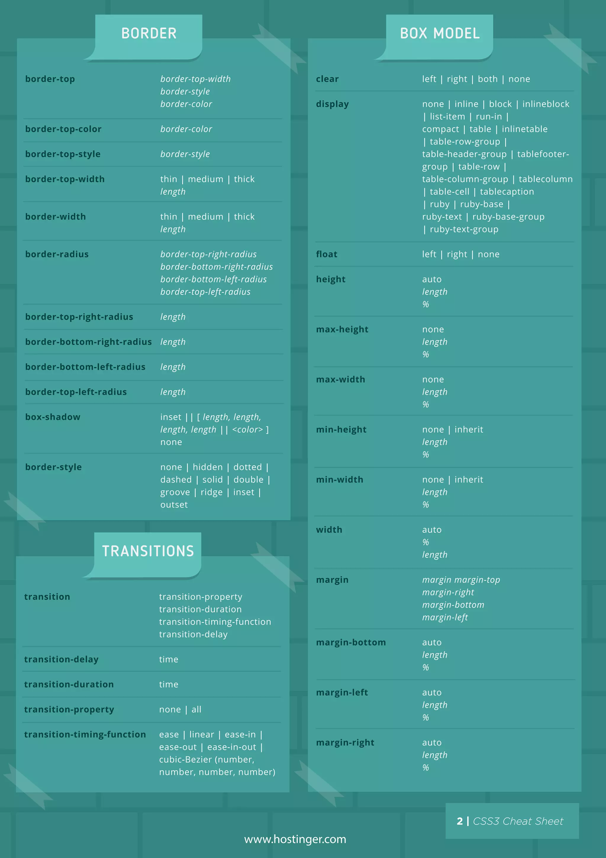 border-top
border-top-color
border-top-style
border-top-width
border-width
border-radius
border-top-right-radius
border-bottom-right-radius
border-bottom-left-radius
border-top-left-radius
box-shadow
border-style
border-top-width
border-style
border-color
border-color
border-style
thin | medium | thick
length
thin | medium | thick
length
border-top-right-radius
border-bottom-right-radius
border-bottom-left-radius
border-top-left-radius
length
length
length
length
inset || [ length, length,
length, length || <color> ]
none
none | hidden | dotted |
dashed | solid | double |
groove | ridge | inset |
outset
clear
display
ﬂoat
height
max-height
max-width
min-height
min-width
width
margin
margin-bottom
margin-left
margin-right
left | right | both | none
none | inline | block | inlineblock
| list-item | run-in |
compact | table | inlinetable
| table-row-group |
table-header-group | tablefooter-
group | table-row |
table-column-group | tablecolumn
| table-cell | tablecaption
| ruby | ruby-base |
ruby-text | ruby-base-group
| ruby-text-group
left | right | none
auto
length
%
none
length
%
none
length
%
none | inherit
length
%
none | inherit
length
%
auto
%
length
margin margin-top
margin-right
margin-bottom
margin-left
auto
length
%
auto
length
%
auto
length
%
transition
transition-delay
transition-duration
transition-property
transition-timing-function
transition-property
transition-duration
transition-timing-function
transition-delay
time
time
none | all
ease | linear | ease-in |
ease-out | ease-in-out |
cubic-Bezier (number,
number, number, number)
www.hostinger.com
 