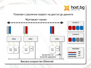 Планове с различна скорост на достъп до данните
 