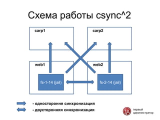Схема работы csync^2
 carp1                     carp2




 web1                      web2



   fs-1-14 (jail)              fs-2-14 (jail)




- одностороння синхронизация
- двусторонняя синхронизация
 