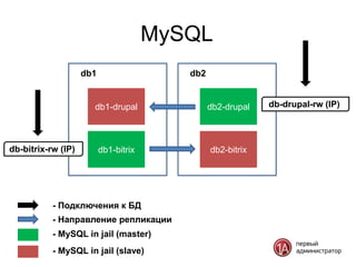 MySQL
                     db1                   db2


                       db1-drupal                db2-drupal   db-drupal-rw (IP))




db-bitrix-rw (IP))         db1-bitrix            db2-bitrix




           - Подключения к БД
           - Направление репликации
           - MySQL in jail (master)
           - MySQL in jail (slave)
 