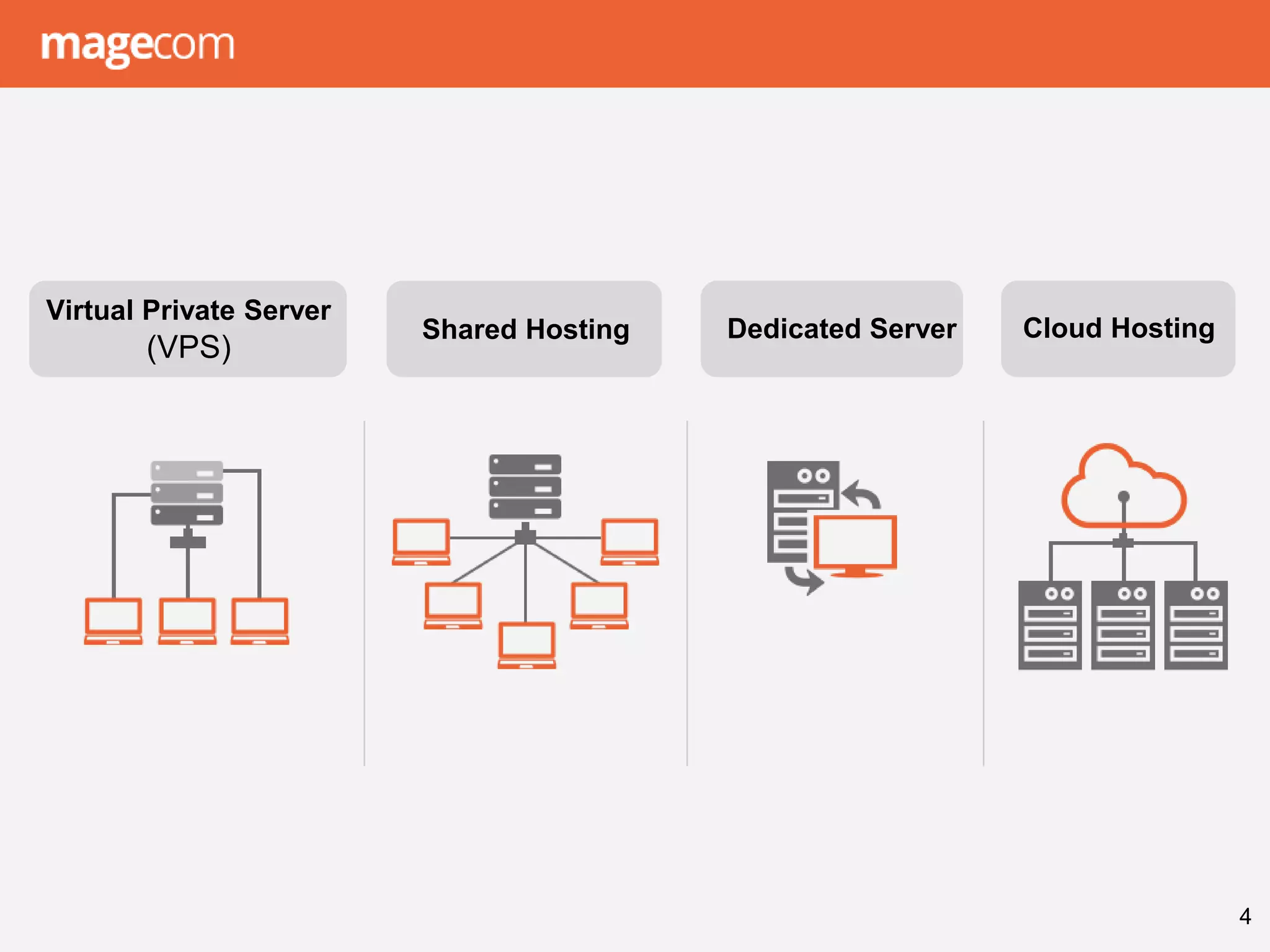 4
Virtual Private Server
(VPS)
Shared Hosting Dedicated Server Cloud Hosting
 