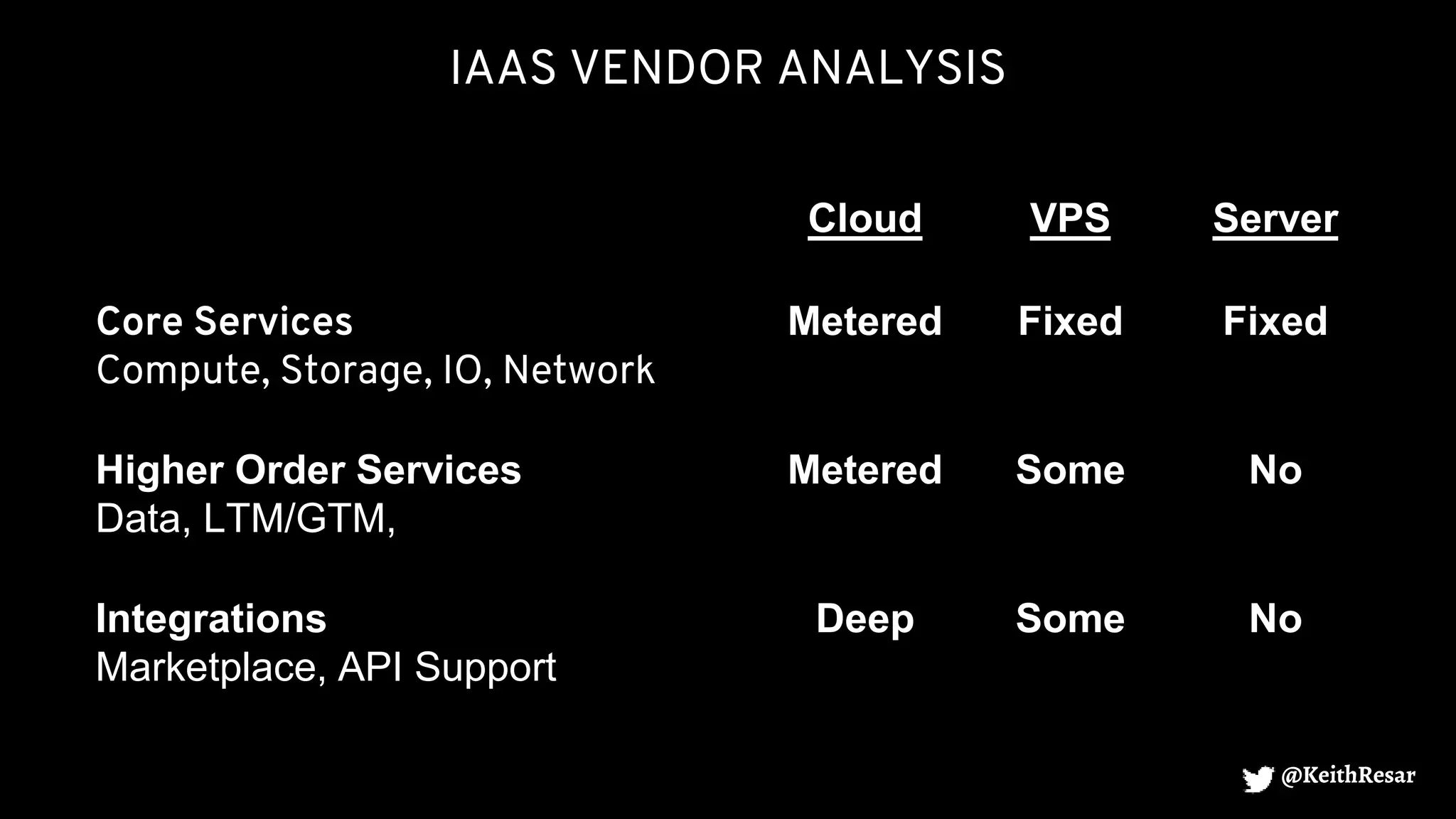 IAAS VENDOR ANALYSIS
@KeithResar
Cloud VPS Server
Core Services
Compute, Storage, IO, Network
Metered Fixed Fixed
Higher Order Services
Data, LTM/GTM,
Metered Some No
Integrations
Marketplace, API Support
Deep Some No
 