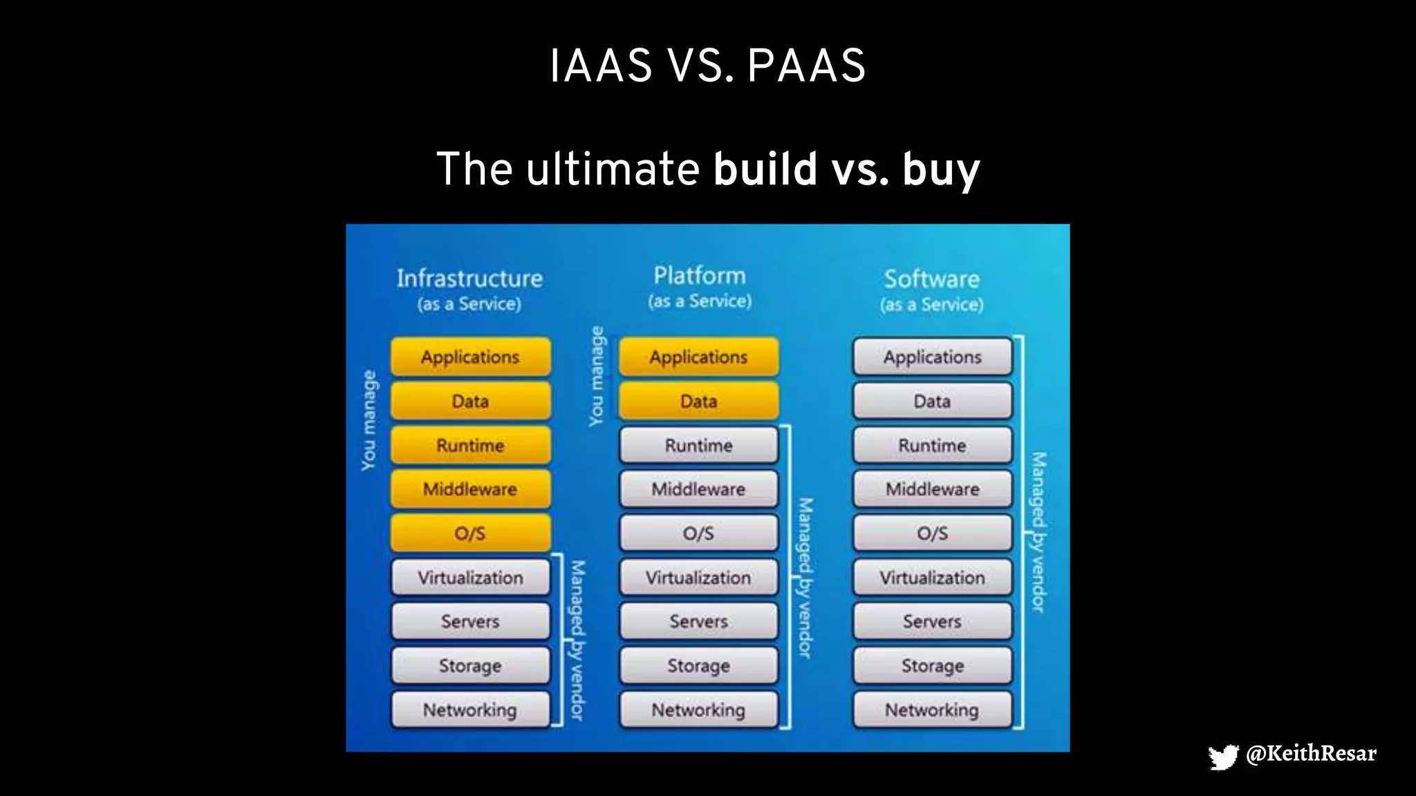 IAAS VS. PAAS
The ultimate build vs. buy
@KeithResar
 