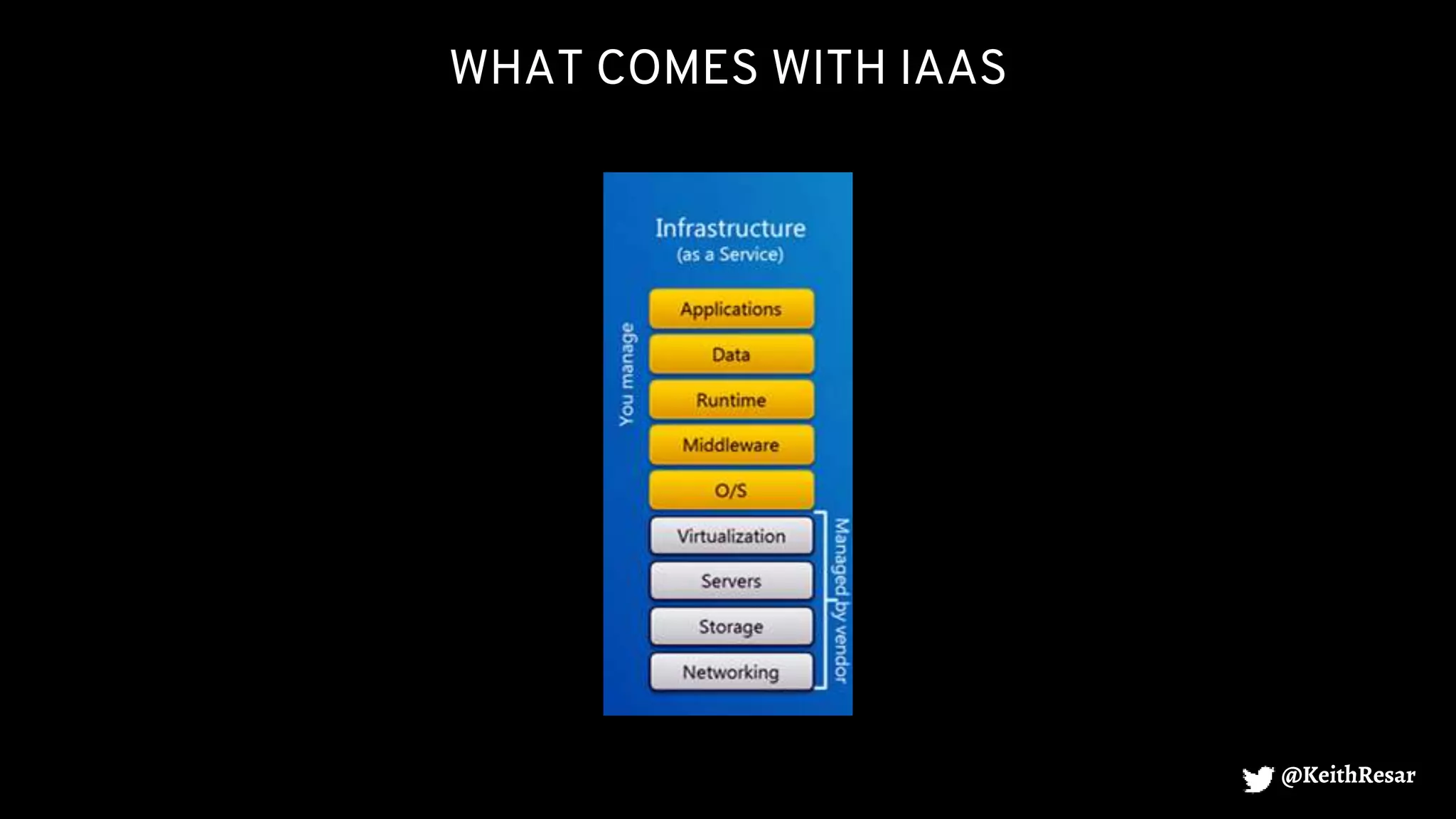 WHAT COMES WITH IAAS
@KeithResar
 