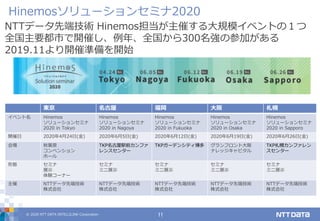 © 2020 NTT DATA INTELLILINK Corporation 11
Hinemosソリューションセミナ2020
東京 名古屋 福岡 大阪 札幌
イベント名 Hinemos
ソリューションセミナ
2020 in Tokyo
Hinemos
ソリューションセミナ
2020 in Nagoya
Hinemos
ソリューションセミナ
2020 in Fukuoka
Hinemos
ソリューションセミナ
2020 in Osaka
Hinemos
ソリューションセミナ
2020 in Sapporo
開催日 2020年4月24日(金) 2020年6月5日(金) 2020年6月12日(金) 2020年6月19日(金) 2020年6月26日(金)
会場 秋葉原
コンベンション
ホール
TKP名古屋駅前カンファ
レンスセンター
TKPガーデンシティ博多 グランフロント大阪
ナレッジキャピタル
TKP札幌カンファレン
スセンター
形態 セミナ
展示
体験コーナー
セミナ
ミニ展示
セミナ
ミニ展示
セミナ
ミニ展示
セミナ
ミニ展示
主催 NTTデータ先端技術
株式会社
NTTデータ先端技術
株式会社
NTTデータ先端技術
株式会社
NTTデータ先端技術
株式会社
NTTデータ先端技術
株式会社
NTTデータ先端技術 Hinemos担当が主催する大規模イベントの１つ
全国主要都市で開催し、例年、全国から300名強の参加がある
2019.11より開催準備を開始
 