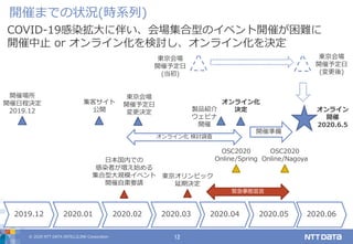 © 2020 NTT DATA INTELLILINK Corporation 12
開催までの状況(時系列)
2019.12 2020.01 2020.02 2020.03 2020.04 2020.05 2020.06
緊急事態宣言
東京オリンピック
延期決定
OSC2020
Online/Spring
OSC2020
Online/Nagoya日本国内での
感染者が増え始める
集合型大規模イベント
開催自粛要請
オンライン
開催
2020.6.5
開催場所
開催日程決定
2019.12
集客サイト
公開
オンライン化
決定
東京会場
開催予定日
(当初)
東京会場
開催予定日
(変更後)
東京会場
開催予定日
変更決定
オンライン化 検討調査
COVID-19感染拡大に伴い、会場集合型のイベント開催が困難に
開催中止 or オンライン化を検討し、オンライン化を決定
製品紹介
ウェビナ
開催
開催準備
 