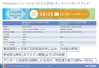 © 2020 NTT DATA INTELLILINK Corporation 32
Hinemosソリューションセミナ2020 オンライン/オンデマンド
Hinemosソリューションセミナ2020
オンライン
Hinemosソリューションセミナ2020
オンデマンド
開催日 2020/6/5(金) 2020/6/22(月)～2020/8/31(月)
開催時間 13:00～16:00 (受付開始：12:45) 開催期間中常時配信
参加申込受付期間 2020/4/28(火)～2020/6/3(水) 2020/6/22(月)～2020/8/31(月)
申込者数 198名 -
参加者数 160名 89名
参加率 80% -
アンケート回収数 88名 5名
アンケート回収率 55% 5.6%
集客期間1ヶ月強で200名弱の申し込み、249名の参加
参加率は例年(オフライン開催)より10%改善
アンケート回収率は健闘したものの、想定通り低下(98%→55%)
 