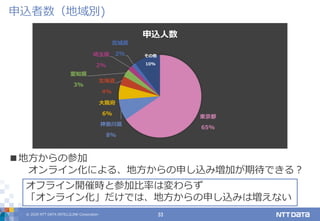 © 2020 NTT DATA INTELLILINK Corporation 33
申込者数（地域別)
東京都
65%
神奈川県
8%
大阪府
6%
北海道
4%
愛知県
3%
埼玉県
2%
宮城県
2% その他
10%
申込人数
オフライン開催時と参加比率は変わらず
「オンライン化」だけでは、地方からの申し込みは増えない
■地方からの参加
オンライン化による、地方からの申し込み増加が期待できる？
 