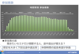© 2020 NTT DATA INTELLILINK Corporation 34
参加者数
0
20
40
60
80
100
120
140
160
180
時間帯別 参加者数
キーノート 機能紹介 Sub紹介 Sol紹介 WinActor連携 AIOpt 運用コラボ QA受付
想定を大きく下回る途中退出率
■参加者の波
聞きたいセミナだけ視聴する人、途中退出が増える？
休憩時間の延長希望が多数
 