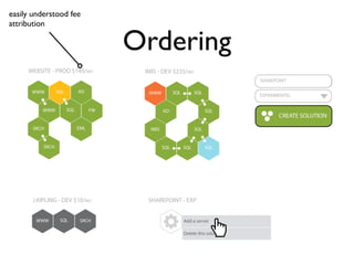 Solution name...
Choose a purpose...
Ordering
WWW SQL AD
WWW SQL FW
SRCH EML
SRCH
WWW SQL SQL
AD SQL
IMIS SQL
SQL SQL SQL
WWW SQL SRCH
WEBSITE - PROD $145/MO IMIS - DEV $235/MO
J.KIPLING - DEV $10/MO
SHAREPOINT
CREATE SOLUTIONCREATE SOLUTION
EXPERIMENTAL
Experimental (EXP)
Development (DEV)
Test (TEST)
Production (PROD)
Add a server
Delete this solution
SHAREPOINT - EXP
easily understood fee
attribution
 