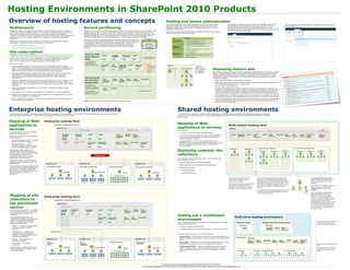 Hosting Environments in SharePoint 2010 Products
Overview of hosting features and concepts                                                                                                                                                                                                                                                            Hosting and tenant administration
                                                                                                                                                                                                                                                                                                     Farm administrators can host multiple tenants on the same farm and centrally                                                        Tenant administration is provided through a site template titled "Tenant                                Tenant administrators can manage all site collections for their subscription
                                                                                                                                                                                                                                                                                                     manage the deployment of services and features. Tenant administrators can                                                           Administration," which is associated with a subscription ID. This site                                  from one place.
Multitenancy                                                                                                                      Service partitioning                                                                                                                                               manage the configuration of administrator-delegated features and control the
                                                                                                                                                                                                                                                                                                     functionality of their sites.
                                                                                                                                                                                                                                                                                                                                                                                                                                         template is hidden and the site can be created and given to tenant
                                                                                                                                                                                                                                                                                                                                                                                                                                         administrators only by a farm administrator. The following figure shows the
Multitenancy refers to the ability to partition data of otherwise shared services or software in                                  Services can be configured to share data across all tenants or to partition data for each tenant (that is, data                                                                                                                                                                                        Tenant Administration home page.
                                                                                                                                                                                                                                                                                                     SharePoint Server 2010 aligns administrative functionality with common hosting
order to accommodate multiple tenants. This is in contrast to setting up separate hardware or                                     isolation). Each service can be set up differently. Services can be created in partitioned mode by using
                                                                                                                                                                                                                                                                                                     roles, as summarized in the following table.
even running multiple instances of a service. In Microsoft products and technologies,                                             Windows PowerShell or unpartitioned mode by using Windows PowerShell or Central Administration. They
multitenancy of services creates a true hosting environment wherein server farm resources are                                     cannot be changed later. To achieve partitioning, both the service and the service connection must be
maximized. Many of the multitenant features are deployed and managed using Windows                                                deployed in partitioned mode. The service connection is called a proxy in Windows PowerShell.
                                                                                                                                                                                                                                                                                                                Role                       Description
PowerShell.
                                                                                                                                  Not all services need to be partitioned. Services that do not store tenant data, such                                                  Data                                   Hosting company            ·   Manages the farm-level settings and hardware.
Before learning about hosting environments, it is important to understand the services                                            as PowerPoint, do not need to be partitioned. These services can be shared across                                                                                             (Farm administrator)       ·   Controls database configurations.
architecture. The following models are prerequisite to this model:                                                                multiple tenants without risk of exposing tenant-specific data. However, the                                                                                                                             ·   Installs all new approved features and solutions.
                                                                                                                                  recommendation for out-hosting environments is to deploy all services as                                                            Partition A                                                          ·   Can brand the Tenant Administrator pages.
·       Services in SharePoint 2010 Products
                                                                                                                                  partitioned to ensure that reporting and diagnostic information is reported                                                                                                   Hosted company             ·   Purchases space, features, and bandwidth from hosting

·       Cross-Farm Services in SharePoint 2010 Products                                                                           correctly.                                                                                                                          Partition B                               administrator                  company.
                                                                                                                                                                                                                                                                                                                (Tenant administrator)     ·   Controls the architecture of customer sites but not the content.
                                                                                                                                                                                                                                                                                                                                           ·   Configure per-tenant settings.


Site subscriptions                                                                                                                                                                                                                                                                                              Hosted company
                                                                                                                                                                                                                                                                                                                                           ·

                                                                                                                                                                                                                                                                                                                                           ·
                                                                                                                                                                                                                                                                                                                                               Reviews usage statistics.

                                                                                                                                                                                                                                                                                                                                               Owns site collections.
Multitenancy is tied to site subscriptions. A site subscription is a logical group of site collections                              Services that                          People               Managed                 Business Data       Search
                                                                                                                                                                                                                                                                                                                (Site administrator)       ·   Configure site settings that are exposed by features and
                                                                                                                                                                                                                                                                                                                                               services.
that can share settings, features, and service data. Site collections for each tenant are brought                                   store tenant                                                Metadata                Connectivity                               Most commonly                                                           ·   Reviews usage statistics.
together with a subscription ID. The subscription ID is used to map features, services, and                                                                                                                                                                        partitioned services
sites to tenants and also to partition service data according to tenant. The Subscription                                           data
Settings service keeps track of multitenant services and subscription IDs.                                                          In a multitenant
                                                                                                                                    environment, these
Here's how it works:                                                                                                                services should be
                                                                                                                                    deployed as partitioned.            Secure Store           Web              Usage and           Project       Subscription         Windows
                                                                                                                                                                                                                                                                                                       Company C
·       Farm administrators deploy services to the farm, including the Subscription Settings                                                                            Service                Analytics        Health Data                       Settings             PowerShell only.                                                                             A tenant
        service. Service applications can either be deployed as partitioned (data is isolated for each                                                                                                                                                                 Must deployed if

                                                                                                                                                                                                                                                                                                                                                                                                                  Deploying feature sets
                                                                                                                                                                                                                Collection                                                                                                                                          administration
                                                                                                                                                                                                                                                                       services are                    Tenant admin site            Tenant site collections
        tenant) or unpartitioned (data is shared across all tenants). Some services do not store                                                                                                                                                                                                                                                                    site is deployed
                                                                                                                                                                                                                                                                       deployed in
        tenant data and can be shared across all tenants without being partitioned.                                                                                                                                                                                    multitenant                                                                                  as a separate
                                                                                                                                                                                                                                                                       mode.                                                                                        site collection.                              Feature sets are groups of features that are enabled by farm administrators for tenants to activate
·       Farm administrators deploy a Tenant Administration site for each tenant (using Windows                                                                                                                                                                                                                                                                                                                    and use. The site collection (SPSite) and subsite (SPWeb) features that are exposed to tenants
        PowerShell). The Tenant Administration site is associated with a subscription ID.                                                                                                                                                                                                                                                                                                                         through the tenant administration site depends on which feature set is enabled for the tenant
        Administrators deploy additional site collections for each tenant that is tied to the                                                                                                                                                                                                                                                                                                                     administrator by the farm administrator. The following list describes how feature sets work in a
        subscription ID.                                                                                                            Services that                                                                                                                                                                                                                                                                 hosting environment:
                                                                                                                                                                           Excel                   Access        Visio           Word          Word           PowerPoint
·       All service applications that are connected at the Web application level are available for site                             do not store                           Calculation             Service       Graphics        Services      Viewing                                                                                                                                                            ·   Feature sets are applied by using Windows PowerShell.
                                                                                                                                                                                                                 Service
        collections within the Web application. Administrators choose which services to offer and                                   tenant data                            Services *
                                                                                                                                                                                                                                                                                                                                                                                                                  ·   Feature sets that correspond to the available licensing options will be available, allowing you to
        activate for each tenant. The subscription ID for a tenant is used to map services to the site                                                                                                                                                                                                                                                                                                                host multiple licensing standards on the same farm.
                                                                                                                                    In a multitenant
        collections.                                                                                                                environment, these                                                                                                                                                                                                                                                            ·   You can create custom feature sets.
                                                                                                                                    services can be shared
·       Tenant administrators manage their own site collections using their assigned Tenant                                         without being partitioned.                  State         InfoPath                                                                                                                                                                                                            ·   By default, site templates that depend on features that are not activated for a tenant are not
        Administration site.                                                                                                                                                    Service                                                                                                                                                                                                                               exposed. For example, the Enterprise Search Center template is not available to tenants that do
                                                                                                                                    * Excel Calculation                                                                                                  Client-related services                                                                                                                                      not have the enterprise search feature. However, if site templates are manually deployed for
·       Site collections for multiple site subscriptions can be hosted in a single Web application.                                 Services does not include
                                                                                                                                                                                                                                                                                                                                                                                                                      tenants using Windows PowerShell, the templates will not work without the dependent features.
                                                                                                                                    the ability to partition.
·       Multiple site subscriptions can share a content database, or a site subscription can include                                                                                                                                                                                                                                                                                                              ·   Site templates filter non-dependent features that are not activated. For example, if My Sites are
        content across multiple content databases.                                                                                                                                                                                                                                                                                                                                                                    not activated for a tenant, the site templates used by the tenant will not show the My Site link.
·       All site collections for a single site subscription must reside on the same farm, but can be                                                                                                                                                                                                                                                                                                              ·   If third-party features are added to a farm, the use of these features with feature sets should be
        spread across Web applications.                                                                                                                                                                                                                                                                                                                                                                               tested to ensure that these do not add additional feature activation dependencies that are not
                                                                                                                                   Note: FAST Search Server 2010 for SharePoint cannot be partitioned.
                                                                                                                                                                                                                                                                                                                                                                                                                      honored within the feature set.




Enterprise hosting environments
In an enterprise environment, some data is shared across the organization while other data can be partitioned. This example provides a practical implementation in
                                                                                                                                                                                                                                                                                                                            Shared hosting environments
                                                                                                                                                                                                                                                                                                                            In a multi-company hosting environment in which tenant data and administration are isolated, the configuration of partitioned and shared
which each team or department can manage their own metadata while sharing all other services.                                                                                                                                                                                                                               services is key. This example provides a practical implementation of partitioned services and also provides recommendations on deploying
                                                                                                                                                                                                                                                                                                                            customer sites.


Mapping of Web                                            Enterprise hosting farm
applications to                                                           IIS Web Site—“SharePoint Web Services”
                                                                                                                                                                                                                                                                                                                            Mapping of Web                                                                                                Multi-tenant hosting farm
services                                                                         Application pool                                                                                                                                                                                                                           applications to services                                                                                        Services
                                                                                                                          Cross-farm services                                                                                    Single-farm services                                                                       In this example:                                                                                                                                                                                                                                                                        Not
                                                                                                                                                                                                                                                                                                                                                                                                                                                                                                                Partitioned services                                                                            partitioned
In this example, all services are offered
                                                                                                                                                                                                                                                                                                                            ·   All services are offered through the default group.
through the default group.
                                                                                          Enterprise              Enterprise                People               Search                                   Excel                 Access        Visio                                                                                                                                                                                            Search     Enterprise     People     Business         InfoPath      Word           PowerPoint     Word         Word         Access         Subscription         Excel
There are two instances of the Enterprise                                                 Metadata                Metadata                                                                                Calculation           Service       Graphics                                                                      ·   All services that can be partitioned are deployed in partitioned                                                          Metadata                  Data                                                                                                  Settings             Calculation
                                                                                                                                                                                                                                                                                                                                                                                                                                                                                                                   Services                      Services     Viewing      Services
Metadata service:                                                                                                                                                                                         Services                            Service                                                                           mode. This ensures that usage and diagnostic information                                                                                            Connectivity                                                                                          Service              Services
                                                                                                                                                                                                                                                                                                                                reports tenant data correctly.
·       Centrally managed instance— All data is
                                                                                                                                                                                                                                                                                                                            ·   Excel Calculation Services is the only service that is not
        shared and centrally managed.                                                      Partitioned          Centrally managed
                                                                                           instance             instance                    Secure Store         Business Data                            Word            Word            PowerPoint         Subscription                                                       partitioned. If you choose to partition other services, be aware
                                                                                                                                            Service              Connectivity                             Services        Viewing                            Settings
·       Partitioned instance — Data is                                                                                                                                                                                                                                                                                          that some diagnostic information might not report tenant
        partitioned based on site subscriptions                                                                                                                                                                                                                                                                                 activity correctly.
        for individual departments or teams.
                                                                                                                                                                                                                                                                                                                                                                                                                                                                                            Authenticated sites (collaboration)                                  Anonymous Internet sites (published)

                                                                                                                                                                                                                                                                                                                            Deploying customer site
                                                                                                                                                                                                                                                                                                                                                                                                                                             Company A              Company B
This approach allows autonomy for
individual departments to manage and                                                                                                                                                                                                                                                                                                                                                                                                                                                            Company C             Company D           Company E                   Company C           Company D          Company E


                                                                                                                                                                                                                                                                                                                            collections
consume their own data while at the same
time providing a central store for
                                                                                                                                                            Default group
organization-wide terms, keywords,
content types, and other data.                                                                                                                                                                                                                                                                                              This example provides the following ways in which customer sites
The data for all other services is shared                                                                                                                                                                                                                                                                                   can be deployed to a farm:
across the organization (the services are                                                                                                                                                                                                                                                                                   ·   Dedicated application pool and Web application
unpartitioned).                                              Application pool                                             Application pool                                                                                                      Application pool
                                                                                                                                                                                                                                                                                                                            ·   Shared application pool and dedicated Web application
In this example, services are hosted on the                    Web application—HRWeb                                      Web application—Company Web                                     Web application—My Sites
same farm as the content. Optionally, the                                                                                                                                                                                                         Web application—Finance Web                                               ·   Shared Web application
services can be hosted on a dedicated
services farm or on different farms. Cross-                                                                                                                                                                                                                                                                                     ·      Authenticated sites
farm and single-farm services are                                                           http://hrweb                                                 http://companyweb
                                                                                                                                                                                                                        http://my                                                   http://finance                              ·      Unauthenticated sites
delineated.
                                                                                                                                                                                                    http://my/personal/<user>

                                                                                                                                                                                                                                                                                                                                                                                                                                          Use a dedicated Application Pool per             When combining multiple tenants in a single Web                                                      Use host-named site collections to
                                                                                                                                                                                                                                                                                                                                                                                                                                          customer only if needed to satisfy               application, use a dedicated Web application for all                       Company E                 create multiple root-level site collections
                                                                                                                                                                                                                                                                                                                                                                                                                                          requirements for isolation.                      authenticated content and a separate dedicated Web                                                   (domain-named sites) within a Web
                                                                                                                               Division 1      Division 2          Division 3                                                                                                                                                                                                                                                                                                              application for all anonymous published-content. This                                                application.
                                                                                                                                                                                                                                                                                                                                                                                                                                          Use dedicated Web applications for tenants
                                                                                                                                                                                                                                                                                                                                                                                                                                                                                           will require two separate subscriptions IDs for tenants
                                                                                                                                                                                                                                                                                                                                                                                                                                          that require customizations that affect                                                                                                               In SharePoint 2010 Products, you can use
                                                                                                                                                                                                                                                                                                                                                                                                                                                                                           with both types of content. This will also simplify
                                                                                                                                                                                                                                                                                                                                                                                                                                          resources that are shared across a Web                                                                                                                both host-name site collections and
                                                                                                                                                                                                                                                                                                                                                                                                                                                                                           licensing.
                                                                                                                                                                                                                                                                                                                                                                                                                                          application, such as the Web.config file.                                                                                                             managed paths in the same Web
                                                                                                                                                                                                                                                                                                                                                                                                                                                                                           Do not allow full-trust code to be deployed to sites. Do      Team Sites     My Sites   Published    application.
                                                                                                                                                                                                                                                                                                                                                                                                                                                                                                                                                                                   intranet
                                                                                                                                                                                                                                                                                                                                                                                                                                                                                           not allow customizations that affect shared resources,
                                                                                                                                                                                                                                                                                                                                                                                                                                                                                                                                                                                   content      In the example above (Authenticated
                                                                                                                                                                                                                                                                                                                                                                                                                                                                                           such as the Web.config file.

Mapping of site
                                                                                                                                                                                                                                                                                                                                                                                                                                                                                                                                                                                                sites), a different host-named site

                                                          Enterprise hosting farm                                                                                                                                                                                                                                                                                                                                                                                                                                                                                                               collection is used for each company.
                                                                                                                                                                                                                                                                                                                                                                                                                                                                                                                                                                                                Company C includes two different host-
collections to                                                                IIS Web Site—“SharePoint Web Services”
                                                                                                                                                                                                                                                                                                                                                                                                                                                                                                                                                                                                named site collections. Beneath each top-
                                                                                                                                                                                                                                                                                                                                                                                                                                                                                                                                                                                                level host-named site collection, a

the partitioned
                                                                                                                                                                                                                                                                                                                                                                                                                                                                                                                                                                                                managed path is used to create a second
                                                                                 Application pool                                                                                                                                                                                                                                                                                                                                                                                                                                                                                               tier of top-level site collections for sites
                                                                                                                                                                                                                                                                                                                                                                                                                                                                                                                                                                                                such as team sites, my sites, published
service                                                                                Partitioned services                                                                                  Unpartitioned services                                                                                                                                                                                                                                                                                                                                                                             intranet content, or separate divisional
                                                                                                                                                                                                                                                                                                                                                                                                                                                                                                                                                                                                sites (example left).
    While the service connection is configured                                          Enterprise         Subscription                Enterprise                 People                  Search                           Excel               Access        Visio
    at the Web application level, subscription                                          Metadata           Settings                    Metadata                                                                            Calculation         Service       Graphics
                                                                                                                                                                                                                           Services                          Service
    IDs map services for specific site
    collections.
    This illustrations shows how site
                                                                                                                                                                                                                                                                                                                            Scaling out a multitenant                                                                                               Multi-farm hosting environment
                                                                                                                                                                                                                                                                                                                            environment
                                                                                                                                                                 Secure Store             Business Data                    Word           Word           PowerPoint
    collections are mapped to the partitioned                                                                                                                    Service                  Connectivity                     Services       Viewing
    instance of the Enterprise Metadata
                                                                                                                                                                                                                                                                                                                                                                                                                                                                                                                                                                                                          Cross-farm services can be hosted
    service. The dotted lines represent
    different subscription IDs.
                                                                                                                                                                                                                                                                                                                            You can optimize resources by scaling out with specialized farms. Consider                                                   Search farm                                Enterprise Services Farm                                                                              on dedicated farms to optimize
                                                                                                                                                                                                                                                                                                                            deploying multiple farms to:                                                                                                                                                                                                                                                  farm resources for these services.
                                                                                                                                                                                                                                                                                                                                                                                                                                                            Services                                       Services
    ·    HRWeb — A single site subscription for                                                                                                                                                                                                                                                                             ·   Divide administrative responsibilities.
         all sites beneath the root site                                                                                                                                                                                                                                                                                                                                                                                                                        Search                                       Enterprise       People      Business
         collection.                                                                                                                                                                                                                                                                                                        ·   Implement different service level agreements for services versus content.                                                                                                    Metadata
                                                                                                                                                                                                                                                                                                                                                                                                                                                                                                                                          Data
                                                                                                                                                                                                                                                                                                                                                                                                                                                                                                                                          Connectivity

    ·    CompanyWeb — A different site                              Subscription IDs
         subscription for each division site                                                                                                                                                                                                                                                                                Scale out a hosted environment in the following ways:
         collection. No site subscription for the
         top-level site collection.                                                                                                                                                                                                                                                                                         ·   Services farm — The first scale-out action for a hosting environment is to
                                                                                                                                                                                                                                                                                                                                create a dedicated services farm for all services that can be shared across                                            Content farm
                                                                                                                                                                                                                                                                                                                                                                                                                                                                          Services
    ·    MySites — Not mapped to the                         Application pool                                             Application pool                                                                                                       Application pool
                                                                                                                                                                                                                                                                                                                                farms.
         partitioned instance.                                                                                                                                                                                                                                                                                                                                                                                                                                            Excel          Word         PowerPoint         Word          Word        InfoPath    Access      Subscription
                                                                                                                                                                                                                                                                                                                                                                                                                                                                          Calculation    Services                        Services      Viewing                 Services    Settings
                                                               Web                                                        Web                                                              Web application—My Sites                               Web application—                                                          ·   Search farm — Search is a resource-intensive service that may warrant a                                                                   Services                                                                                         Service
    ·    FinanceWeb — A single site                            application—                                               application—                                                                                                                                                                                          dedicated farm (in addition to a farm to host all other services).
                                                                                                                                                                                                                                                  Finance Web                                                                                                                                                                                                                                                                                                                                             Scale out by adding multiple tenant
         subscription.                                         HRWeb                                                      Company Web
                                                                                                                                                                                                                                                                                                                                                                                                                                                                                                                                                                                                          farms.
                                                                                                                                                                                                                                                                                                                            ·   Tenant content farms — Tenant content farms can be scaled out in a
    Subsites that are created in the Tenant                                                 http://hrweb                                                    http://companyweb                                                                                                       http://finance                              similar way as the services. When a single farm approaches capacity,                                                                                                                                                                                                      Single-farm services are hosted
                                                                                                                                                                                                                        http://my
    Administration site are included in the                                                                                                                                                                                                                                                                                     deploy an additional farm and connect it to the cross-farm services                                                                                                                                                                                                       on each farm that hosts tenant
    tenant subscription.                                                                                                                                                                            http://my/personal/<user>                                                                                                   farm(s).                                                                                                                   Company A                   Company B      Authenticated sites                        Anonymous sites                                          content.




                                                                                                                               Division 1       Division 2         Division 3




                                                                                                                                                                                                                                                                                          This document supports a preliminary release of Microsoft® SharePoint® 2010 Products.
                                                                                                                                                                                                                                                                © 2010 Microsoft Corporation. All rights reserved. To send feedback about this documentation, please write to us at ITSPdocs@microsoft.com.
 